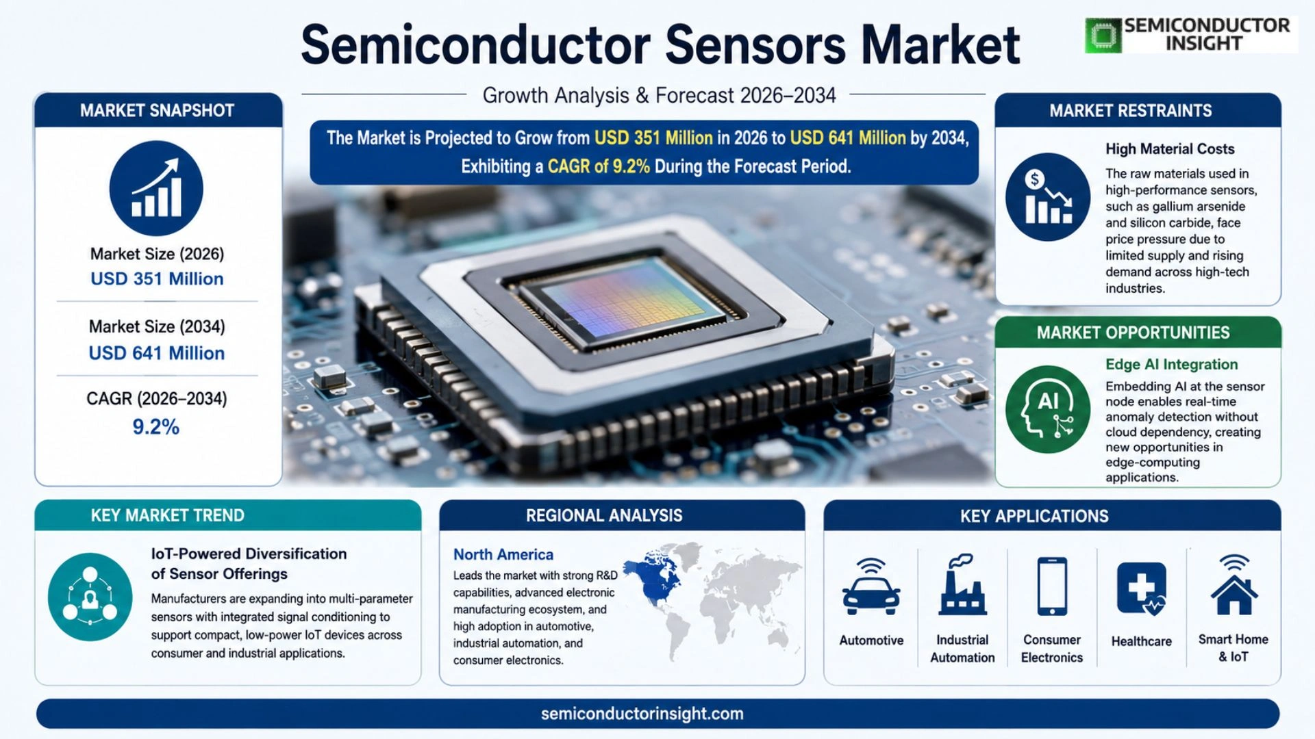 Semiconductor Sensors Market Share