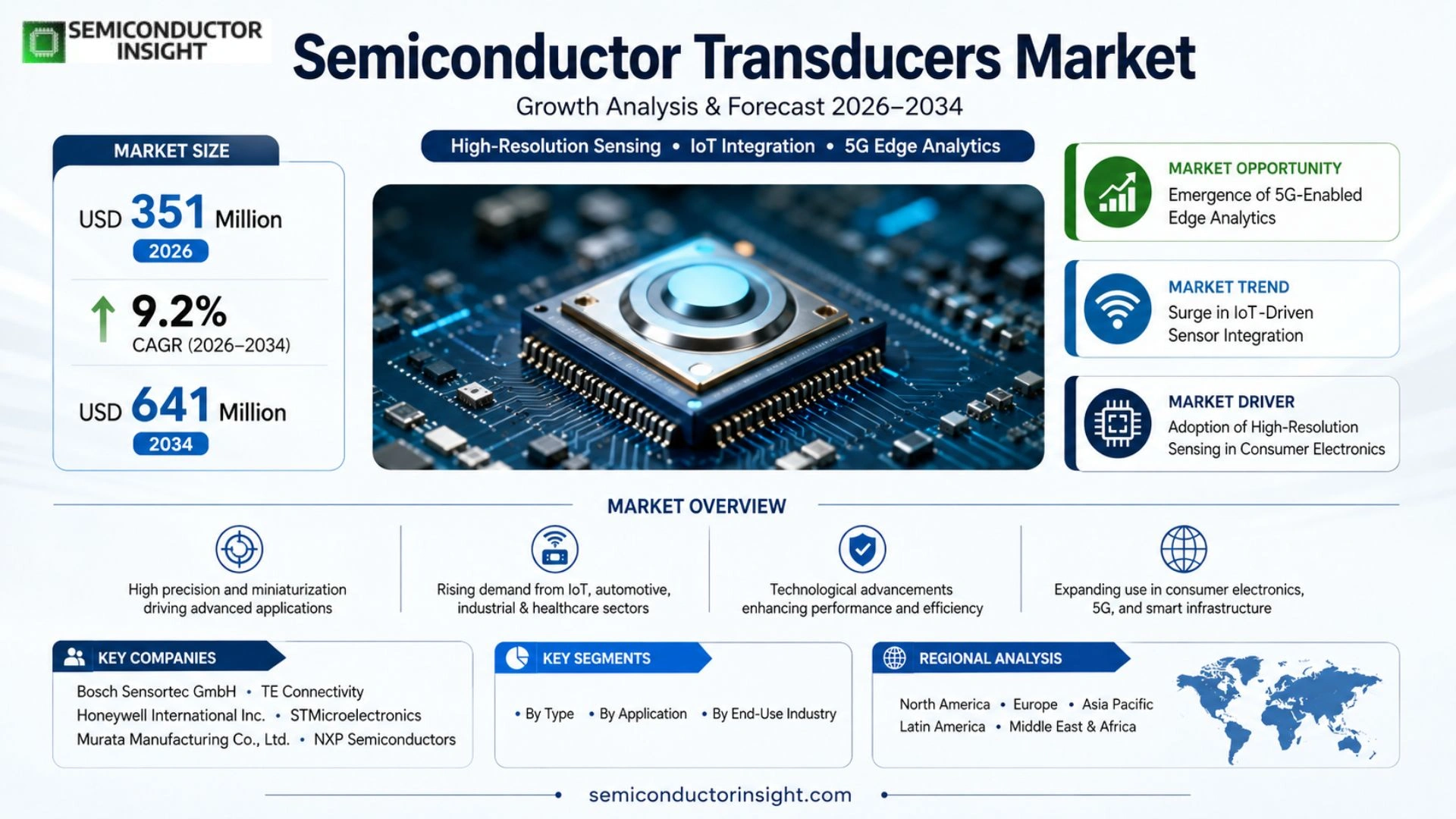 Semiconductor Transducers Market Growth