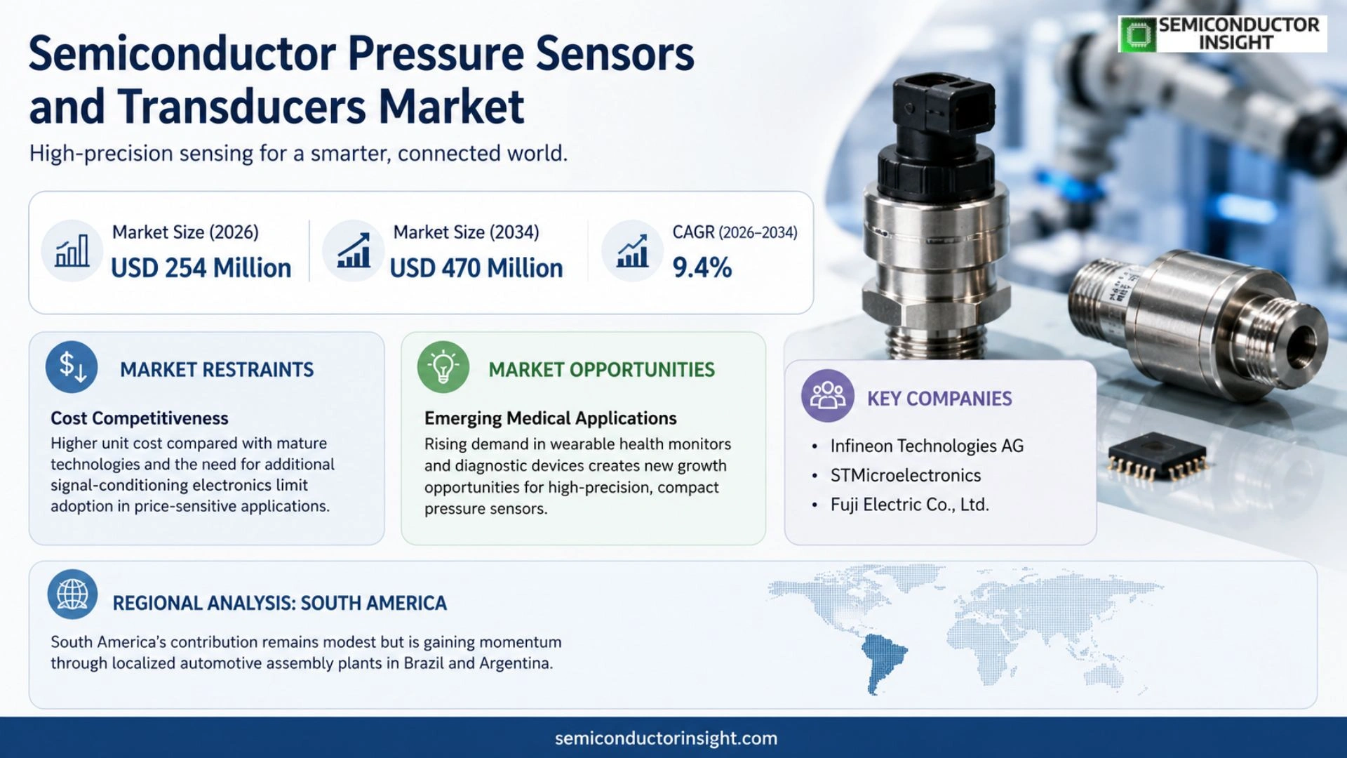 Semiconductor Pressure Sensors and Transducers Market Size & Share