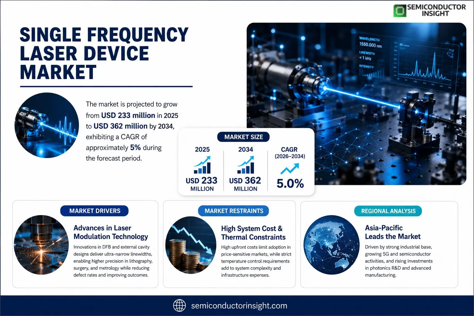 Single Frequency Laser Device market