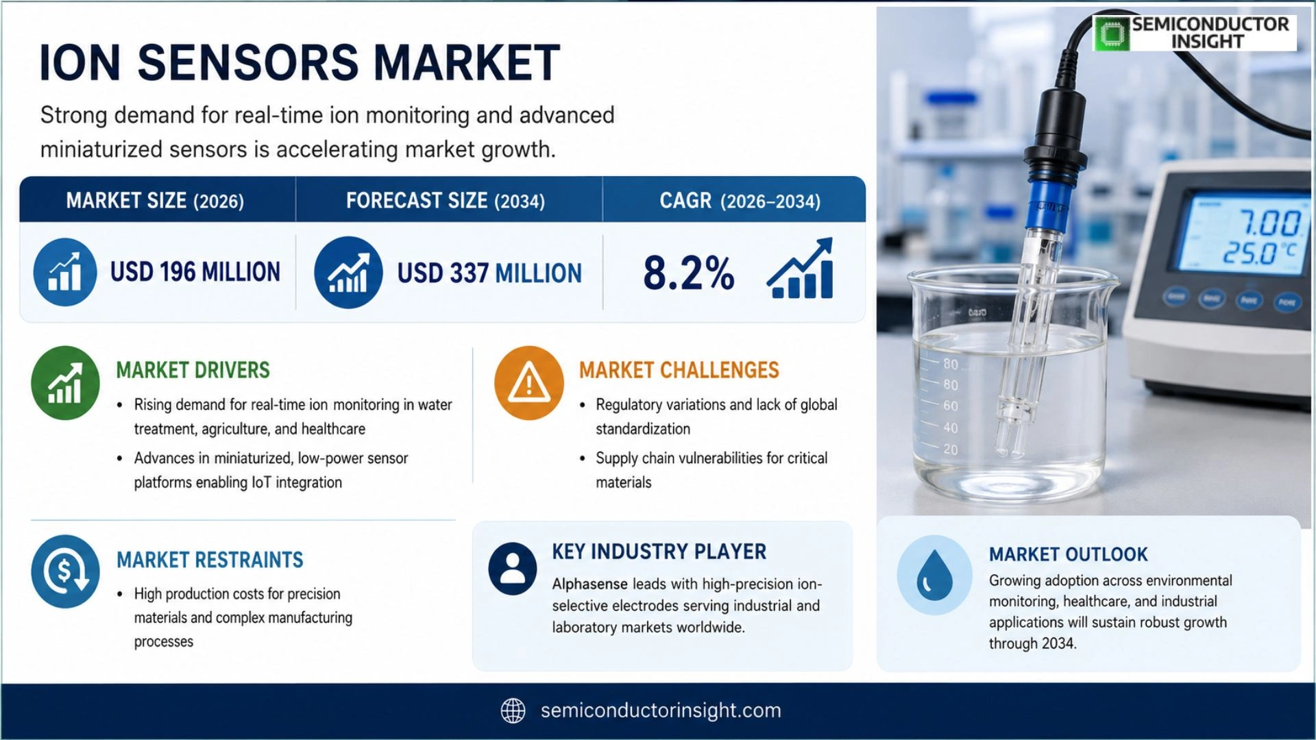 Ion Sensors Market Outlook