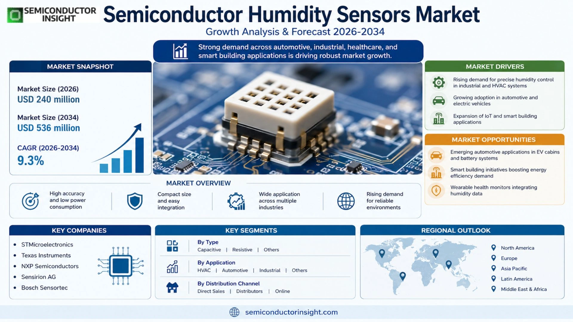 Semiconductor Humidity Sensors Market Size & Forecast
