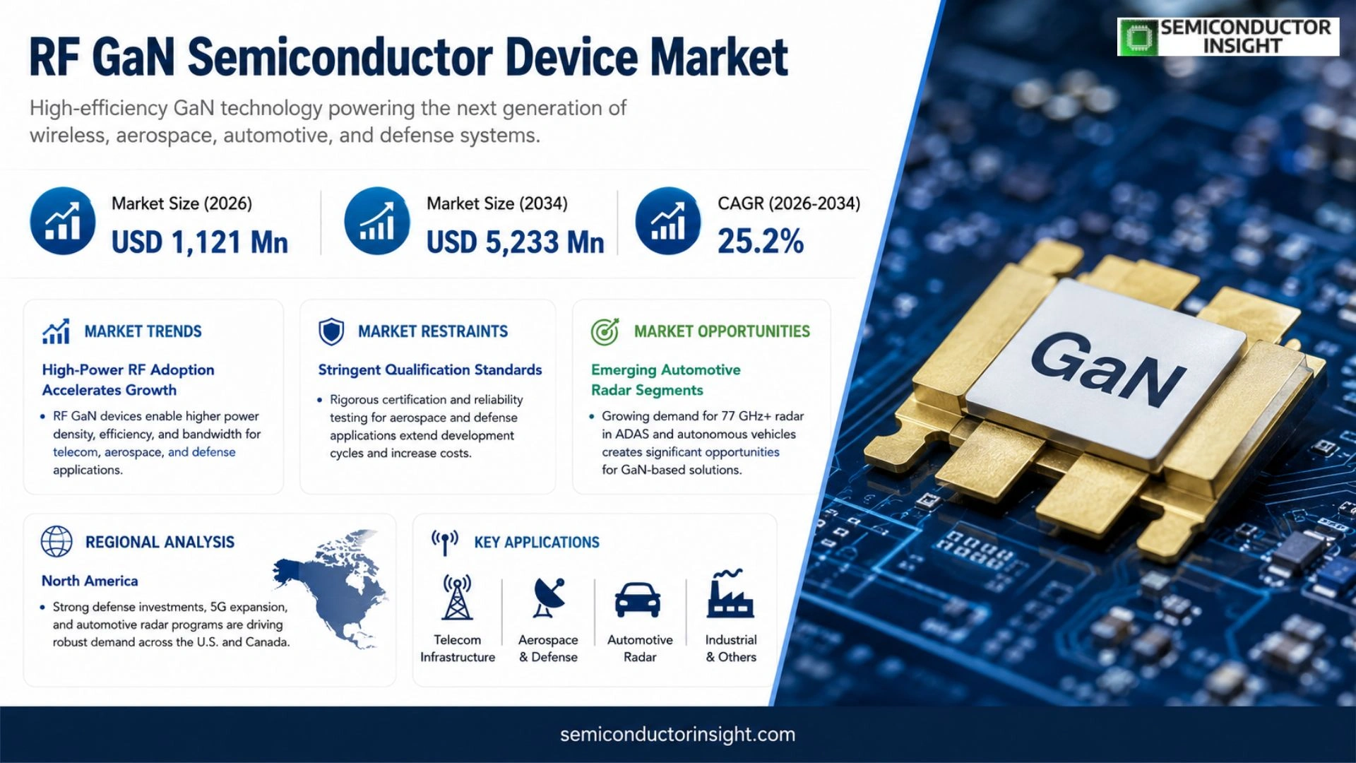 RF GaN Semiconductor Device Market Prizing