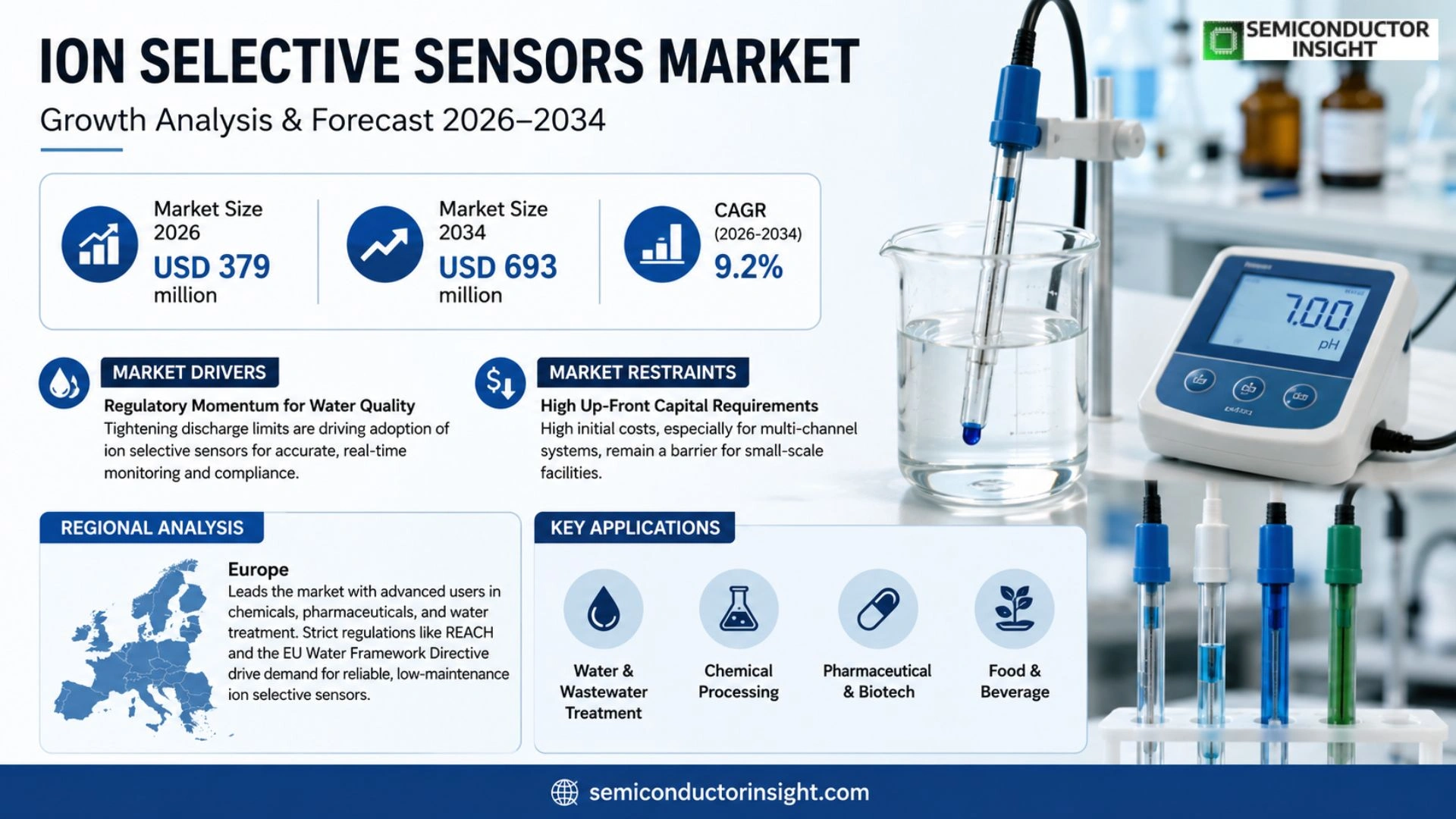 Ion Selective Sensors Market Analysis