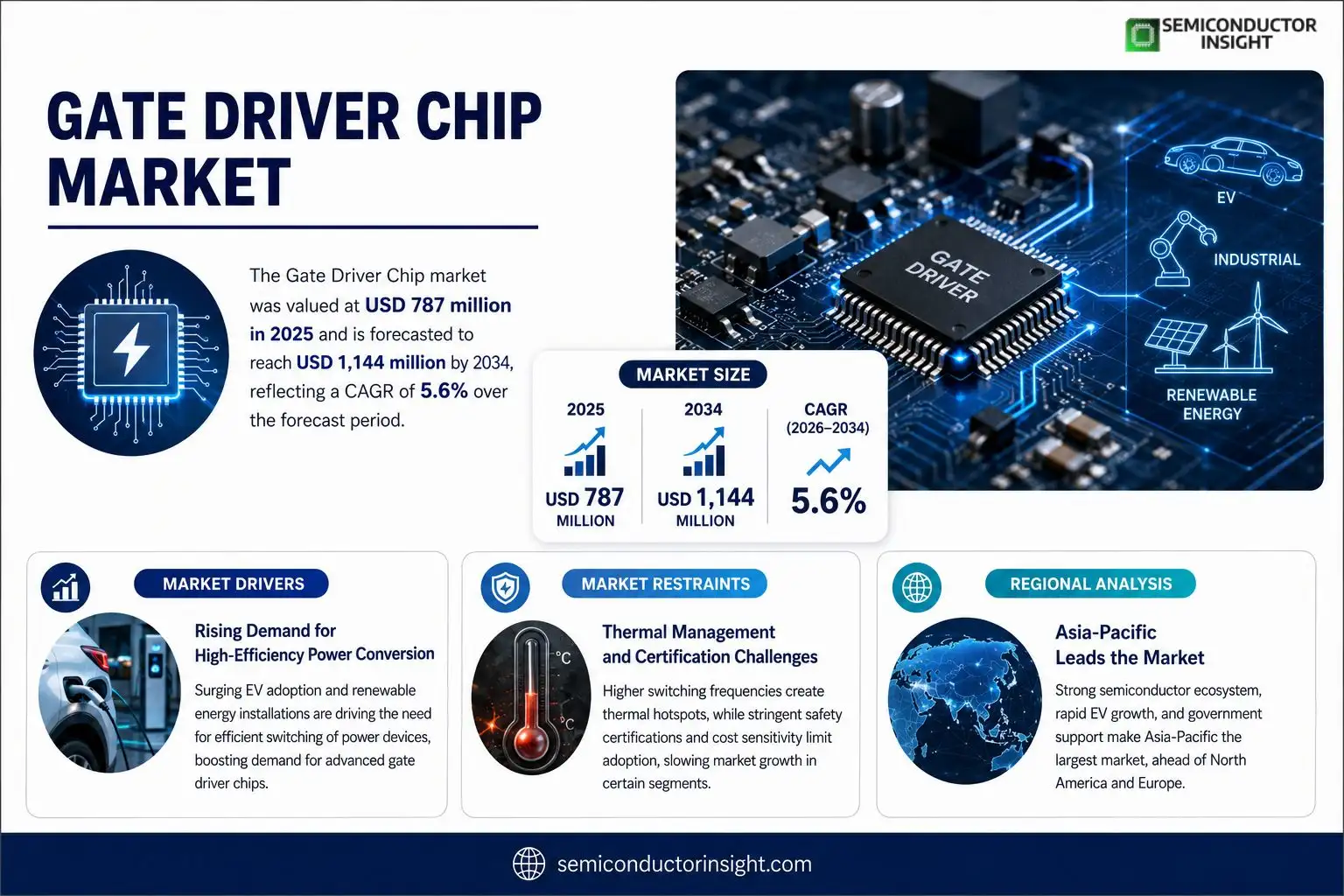 Gate Driver Chip Market