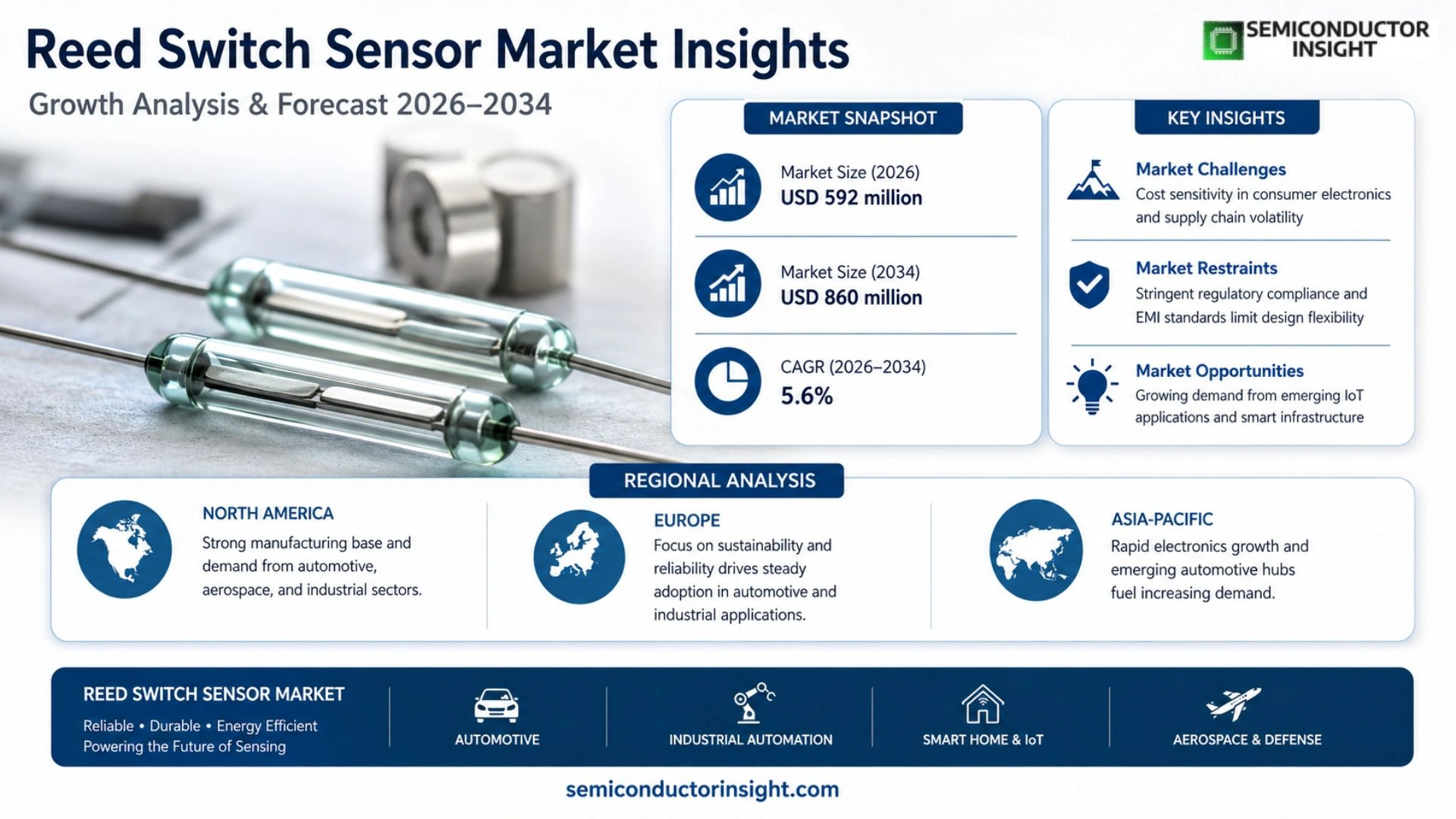 Reed Switch Sensor Market Growth 2026-2034
