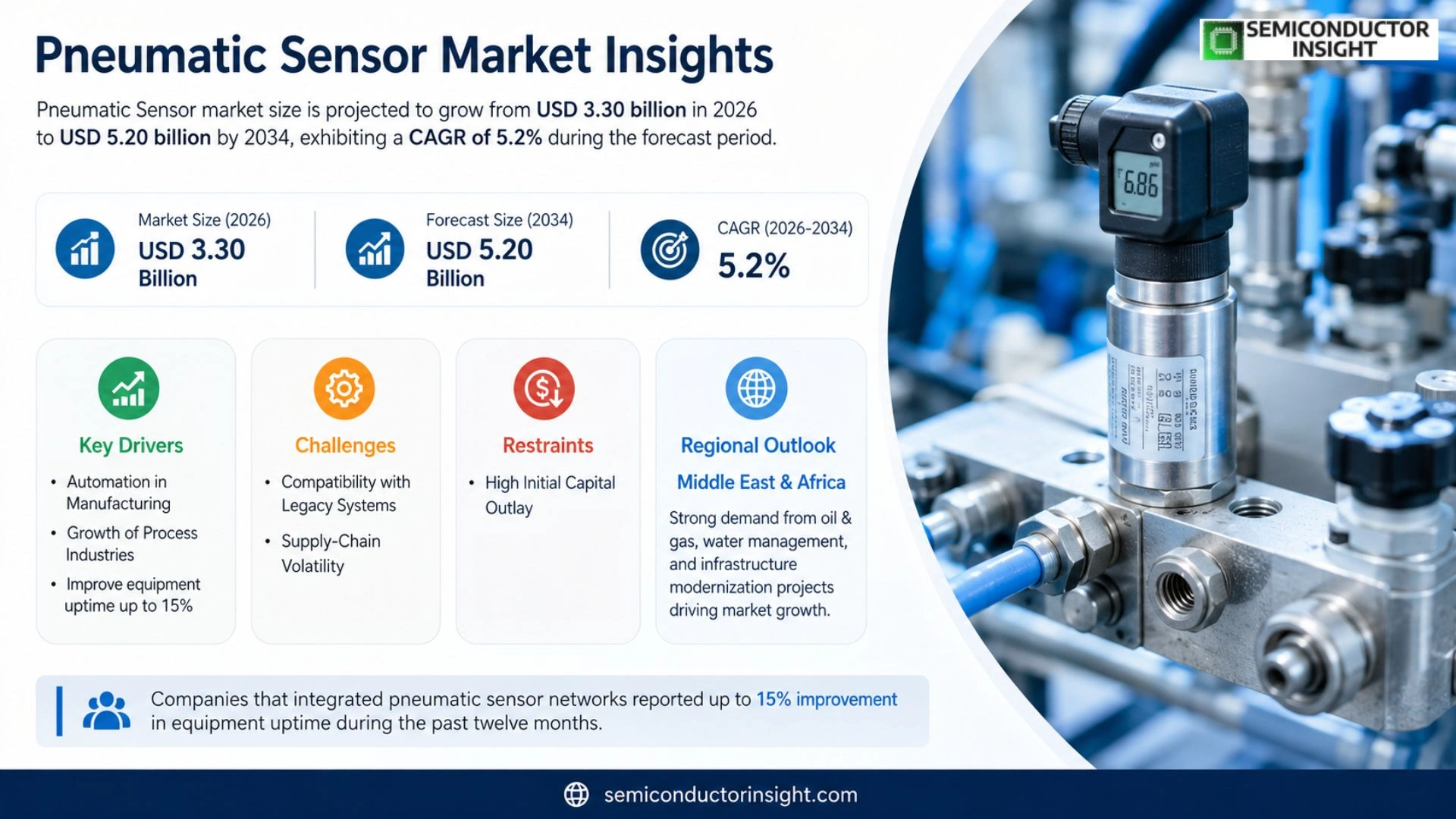Pneumatic Sensor Market Prizing