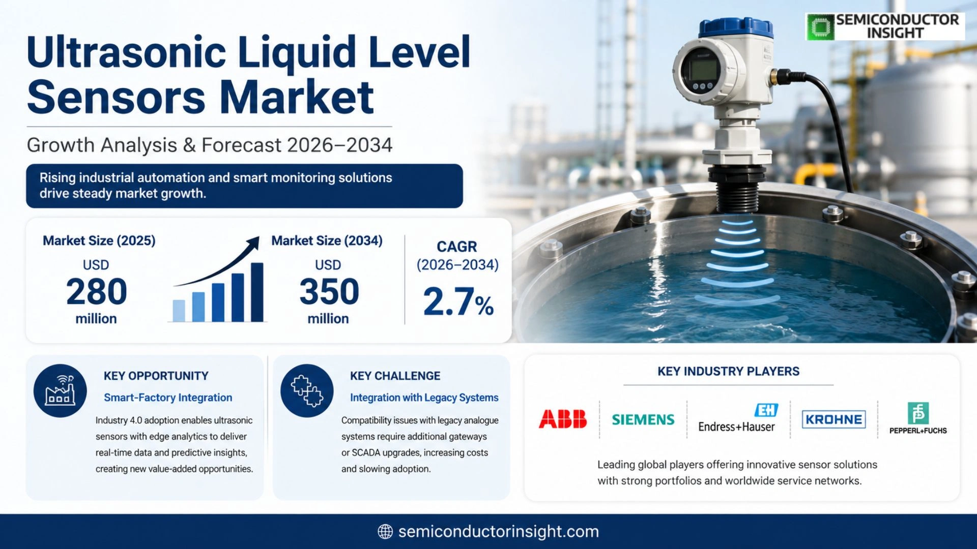 Ultrasonic Liquid Level Sensors Market Outlook