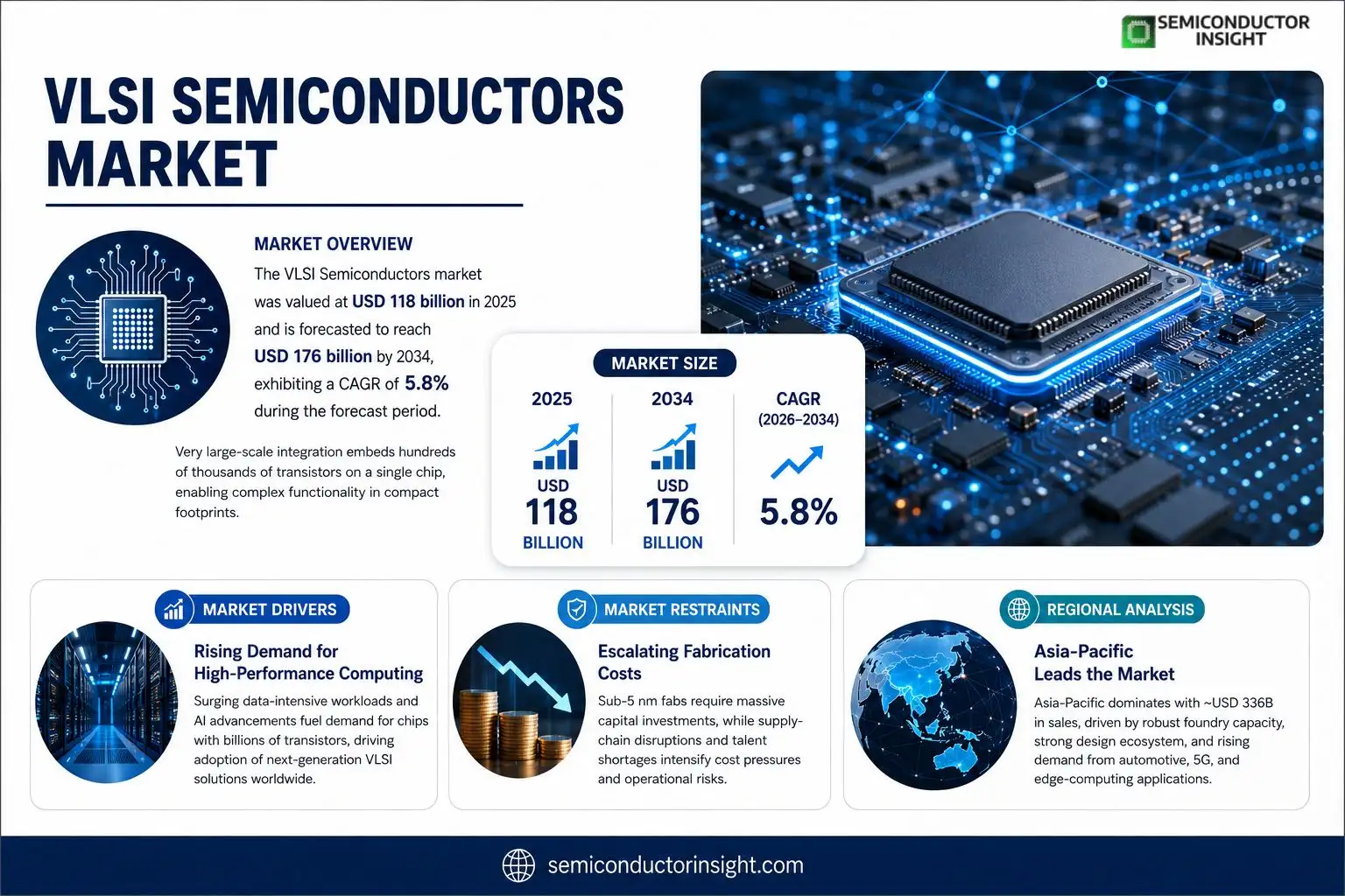 VLSI SeMiconductors Market
