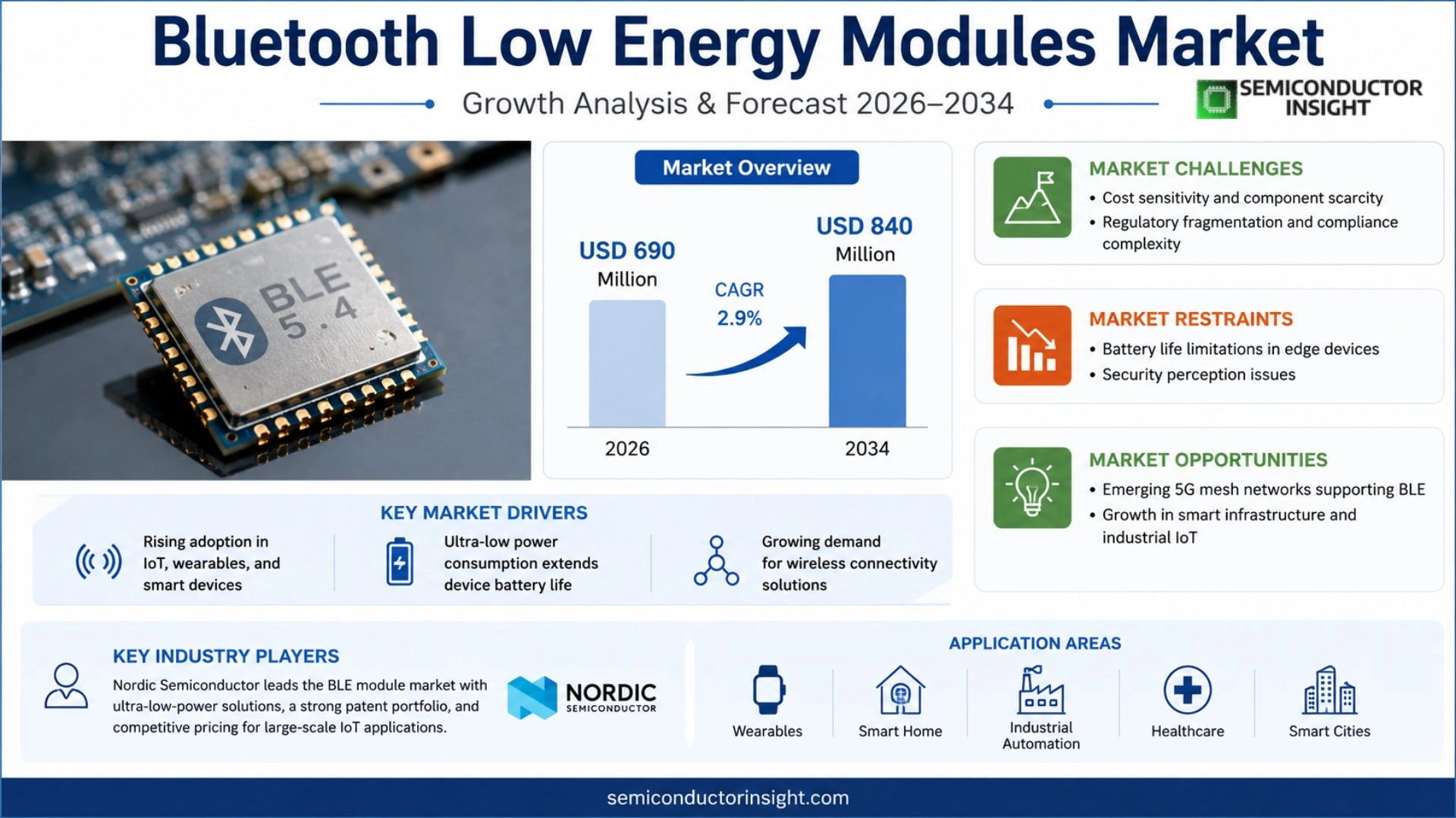 Bluetooth Low Energy Modules Market Prizing