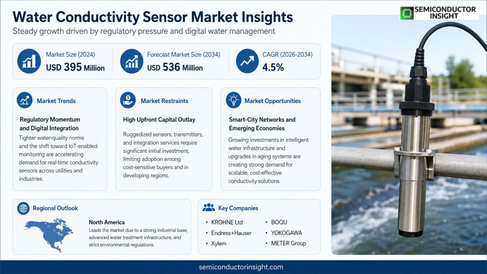 Water Conductivity Sensor Market Growth 2026-2034