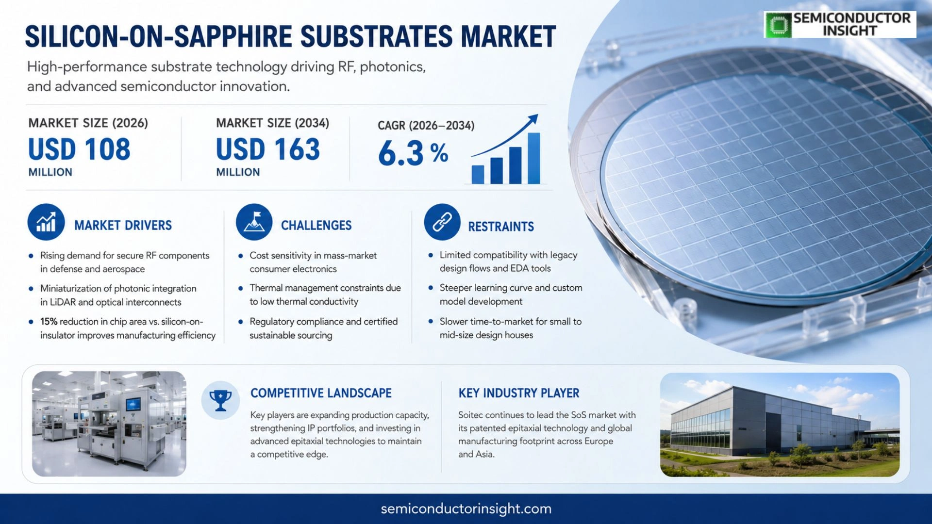 Silicon-on-Sapphire Substrates Market Analysis