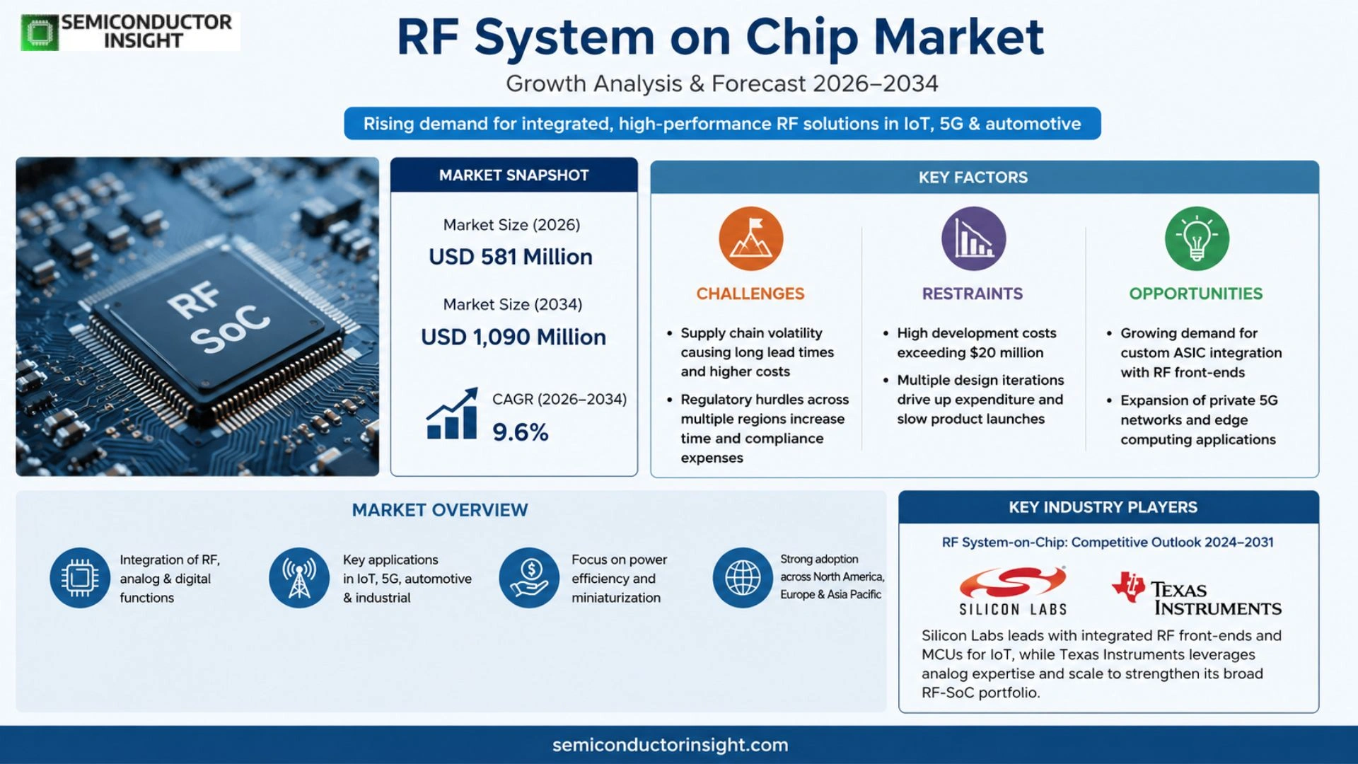 RF System on Chip Market Size & Share