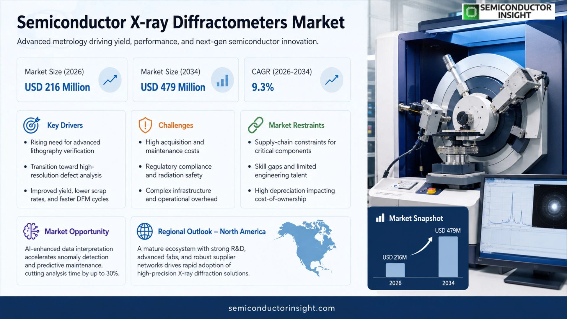 Semiconductor X-ray Diffractometers Market Prizing