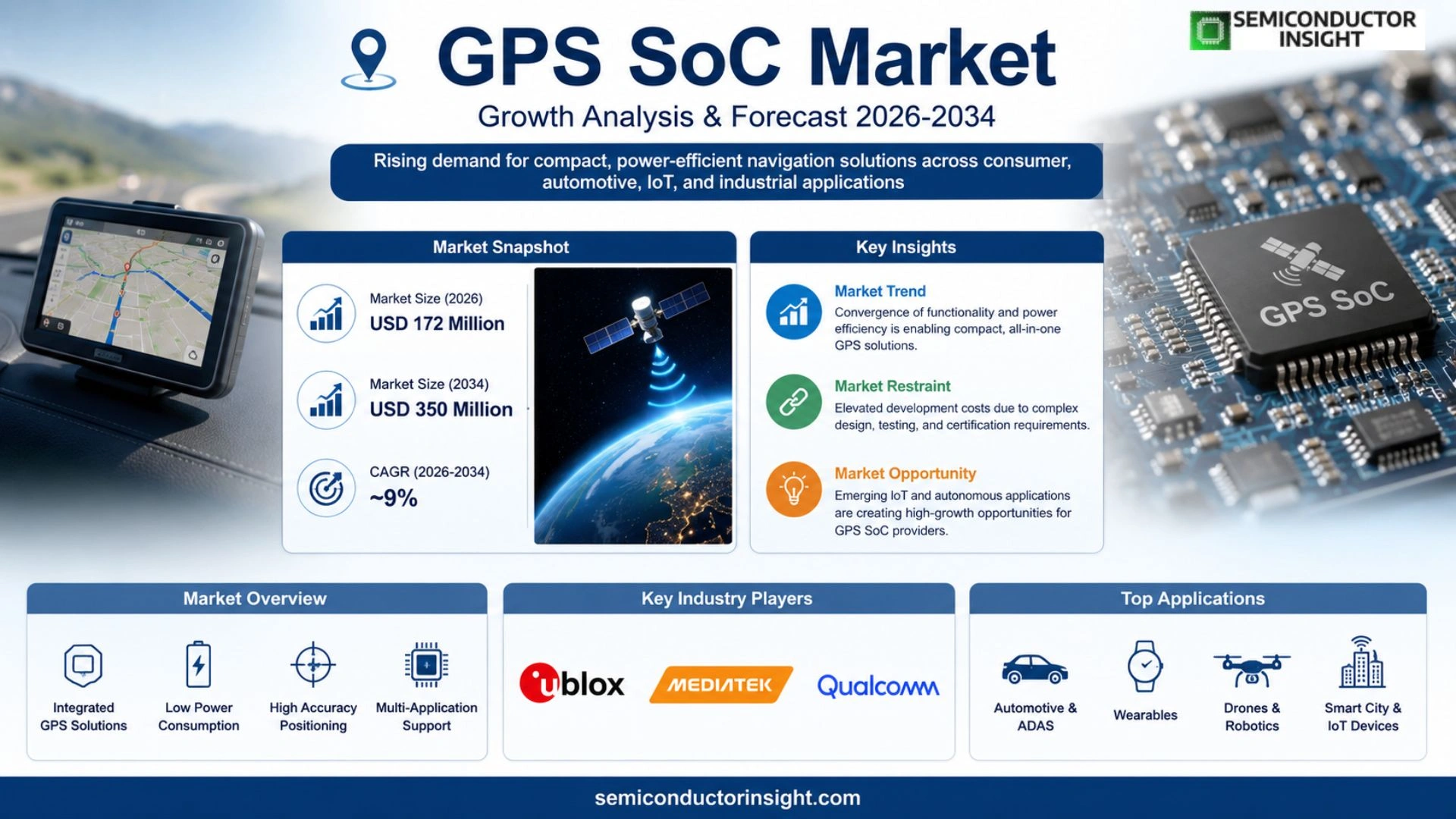 GPS SoC Market Trends 2026