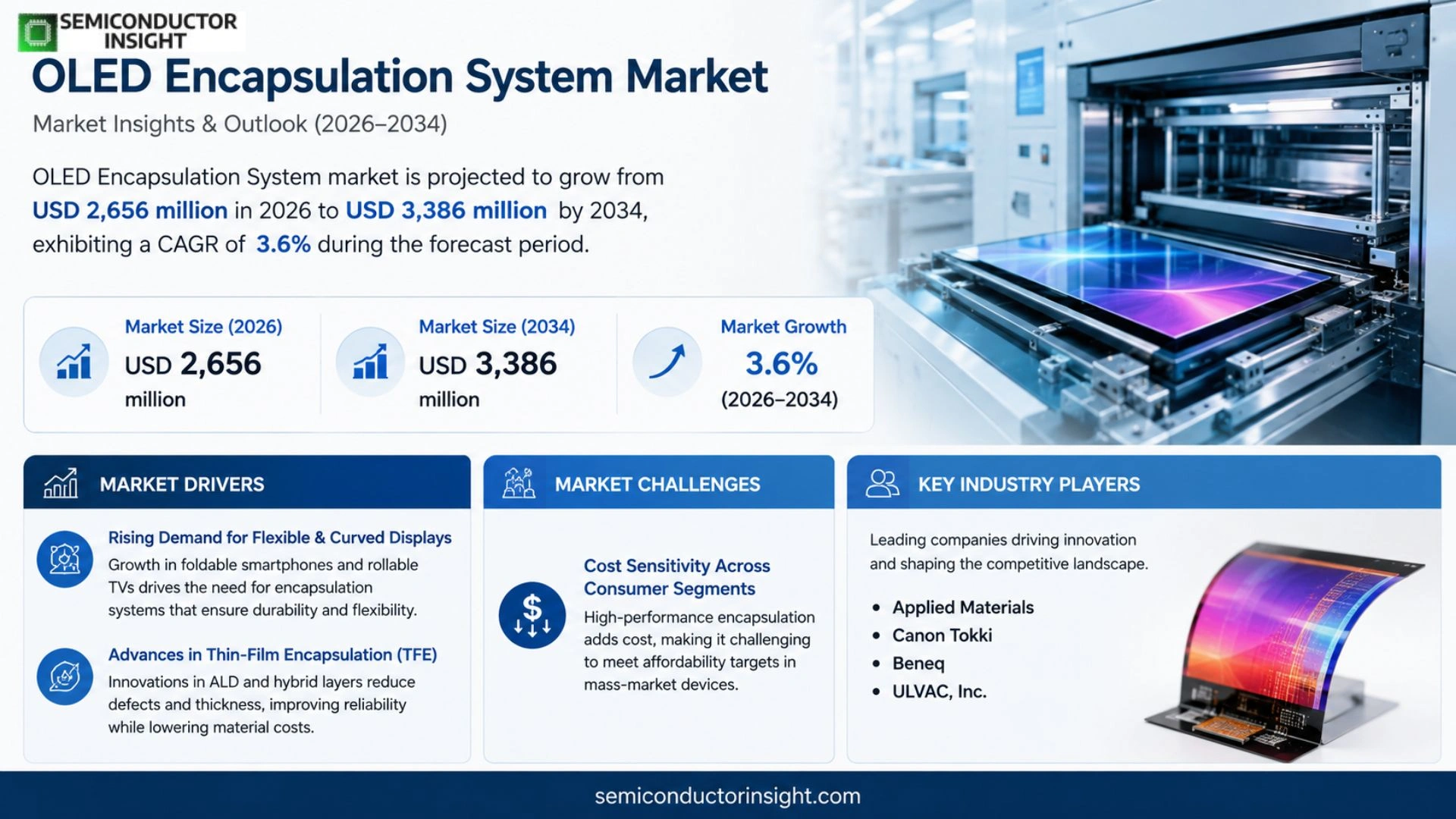 OLED Encapsulation System Market Size 2026