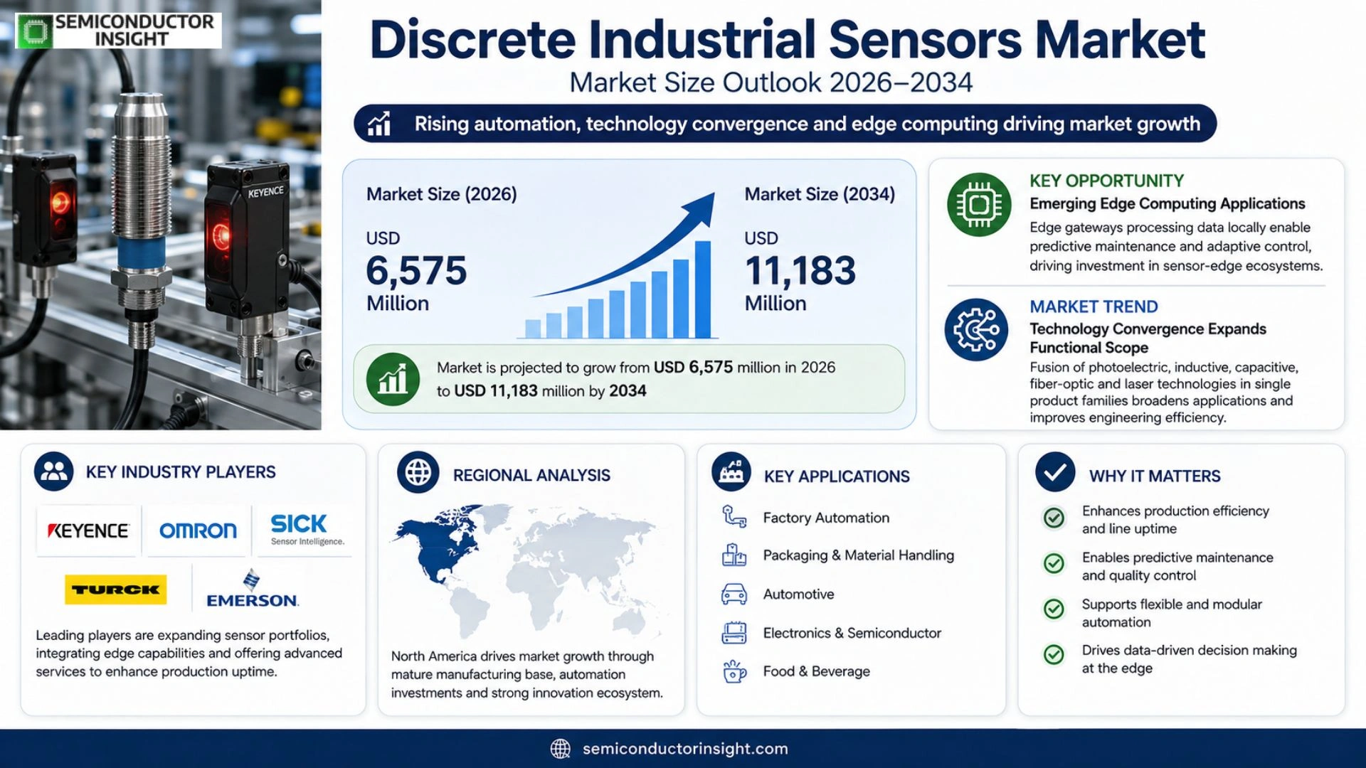 Discrete Industrial Sensors Market Analysis