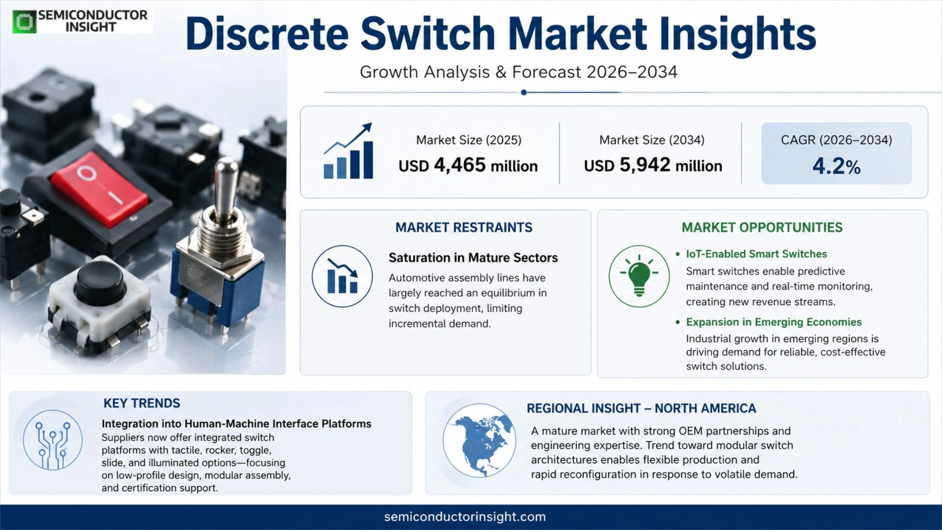 Discrete Switch Market Size & Forecast