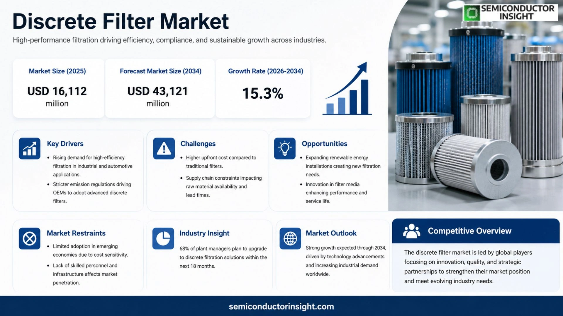 Discrete Filter Market Size & Share