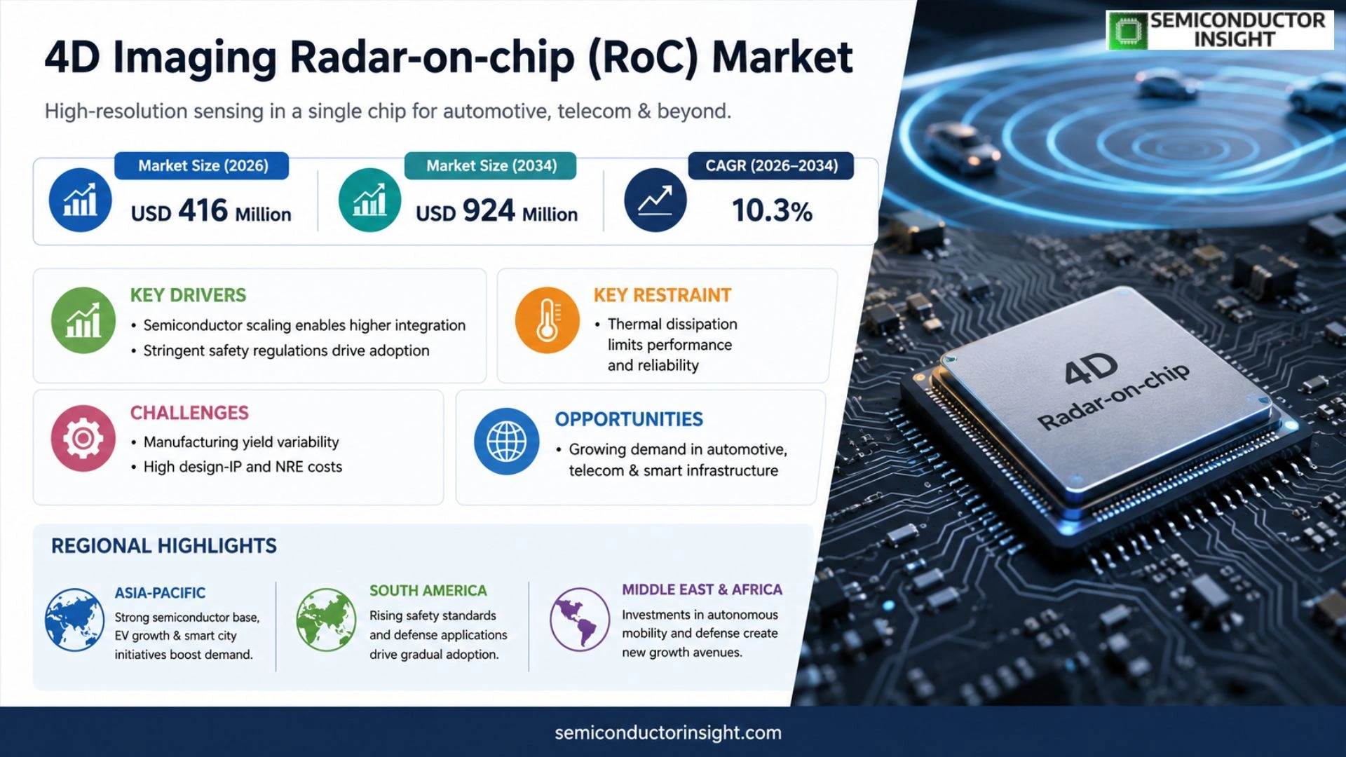 4D Imaging Radar-on-chip (RoC) Market Prizing
