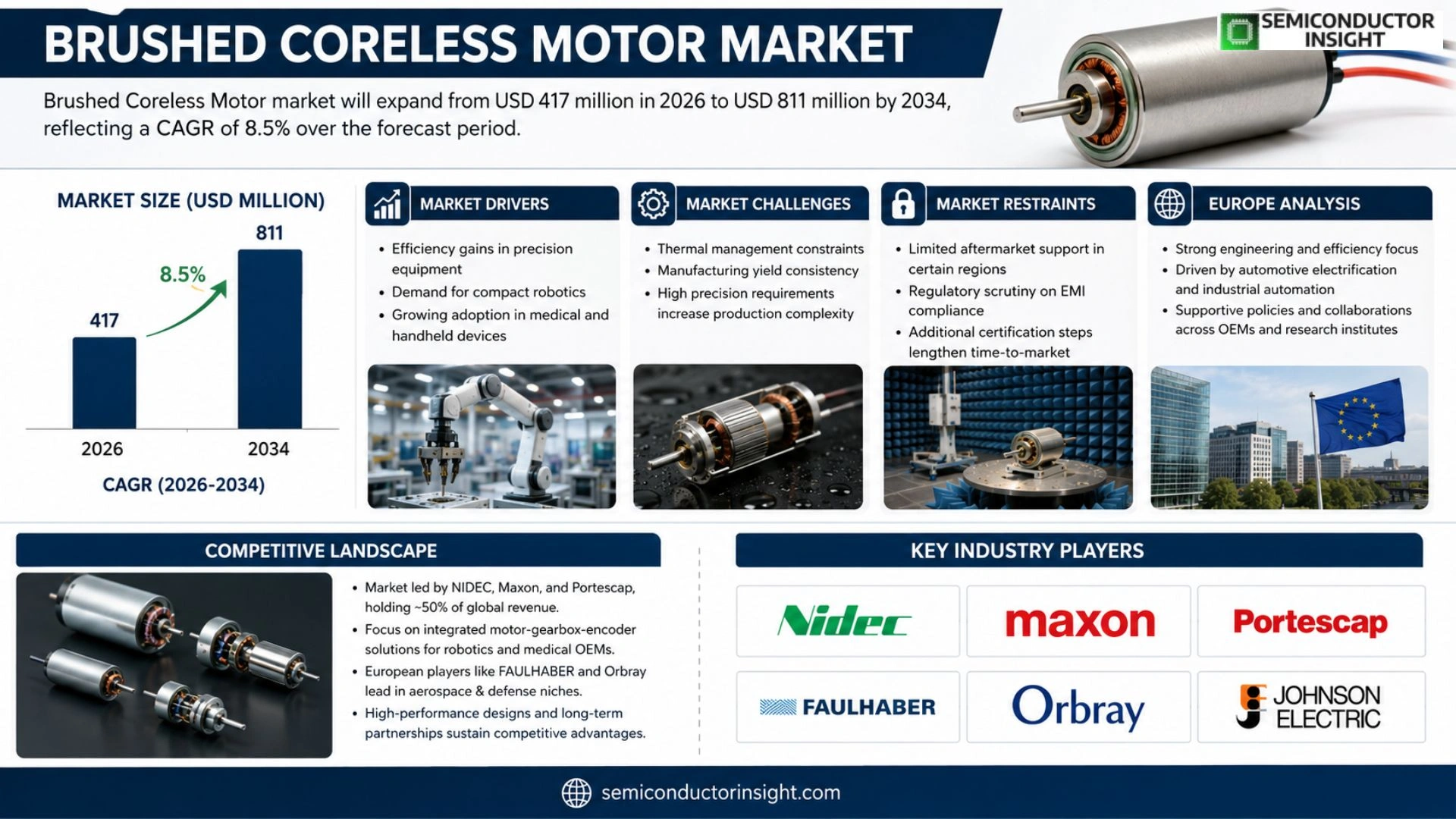 Brushed Coreless Motor Market Size & Forecast