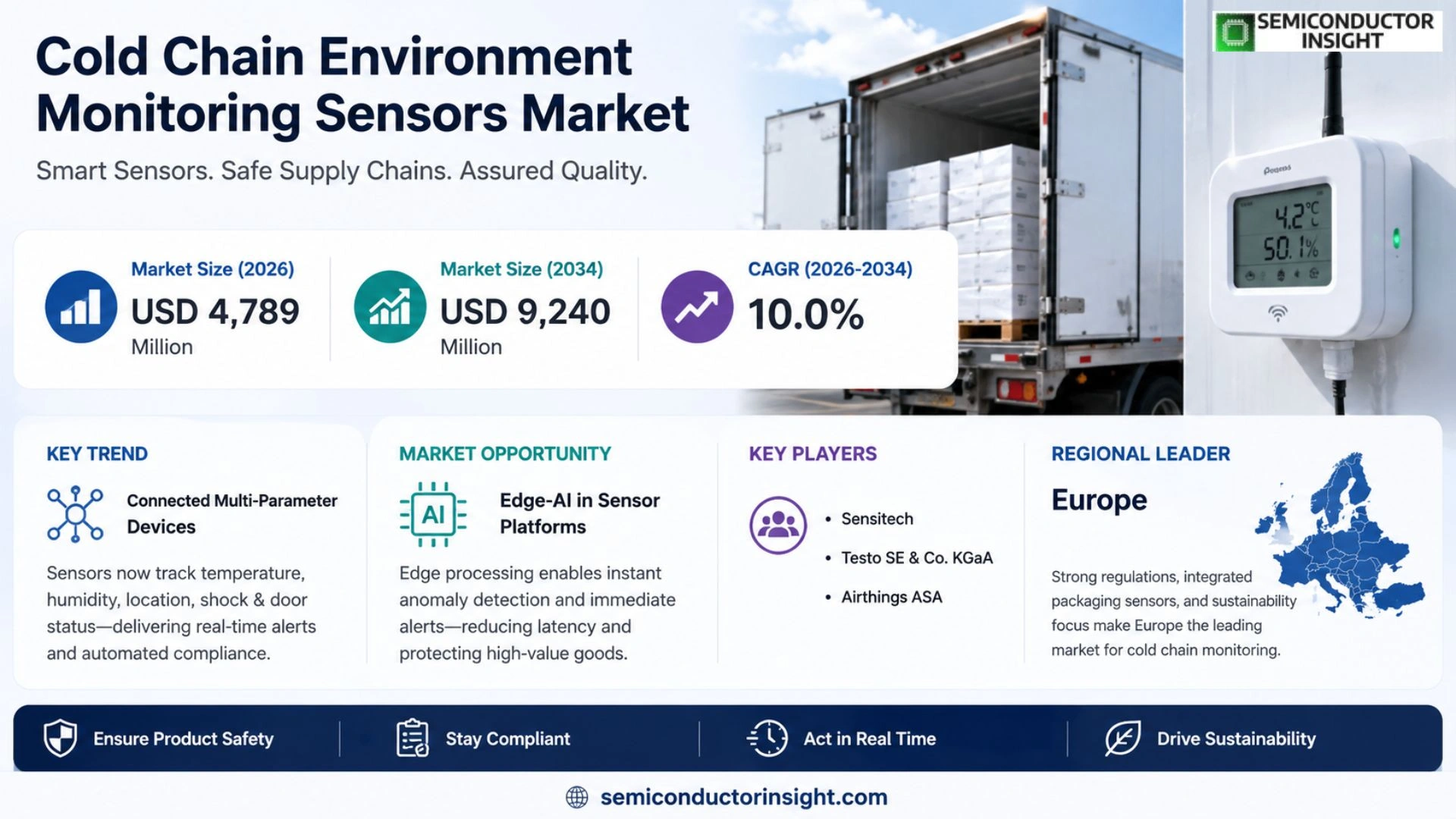 Cold Chain Environment Monitoring Sensors Market Growth 2026