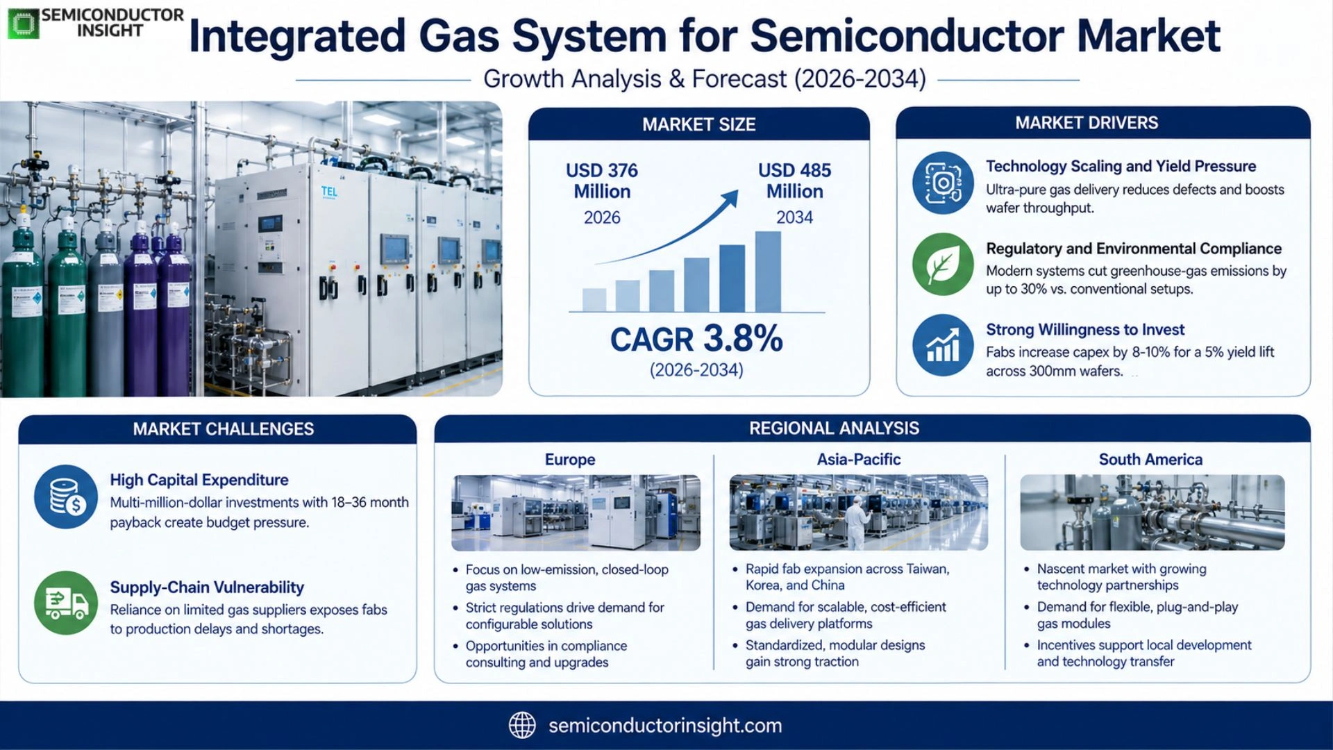 Integrated Gas Supply System Market Analysis