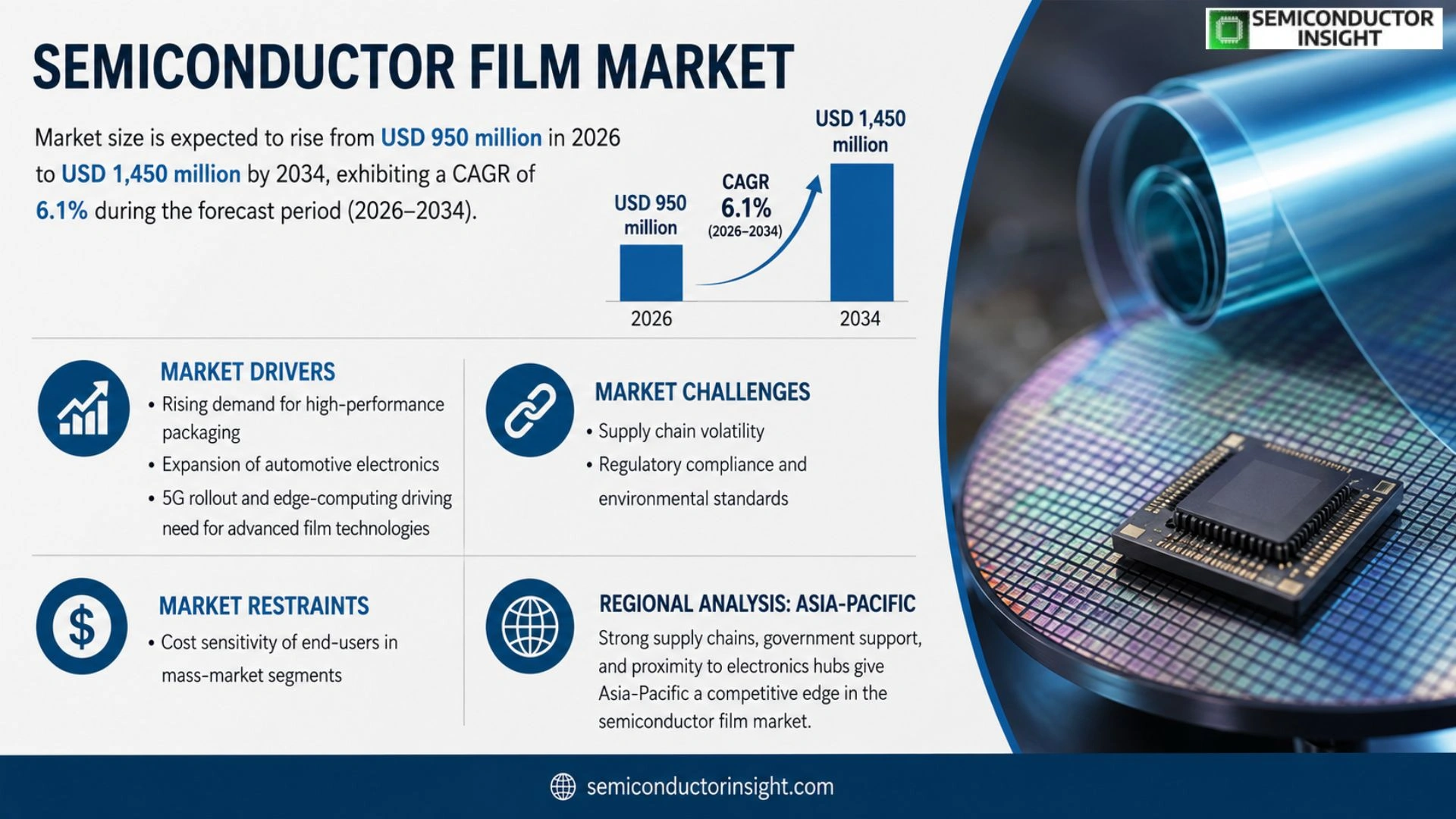 Semiconductor Film Market Size 