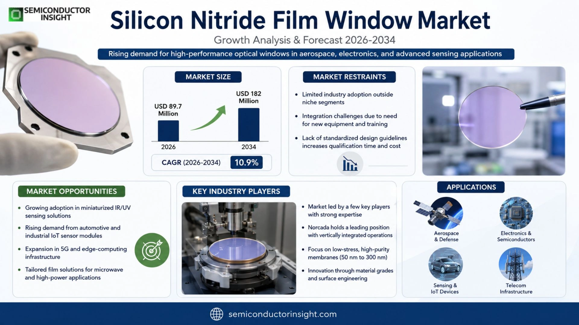 Silicon Nitride Film Window Market Share