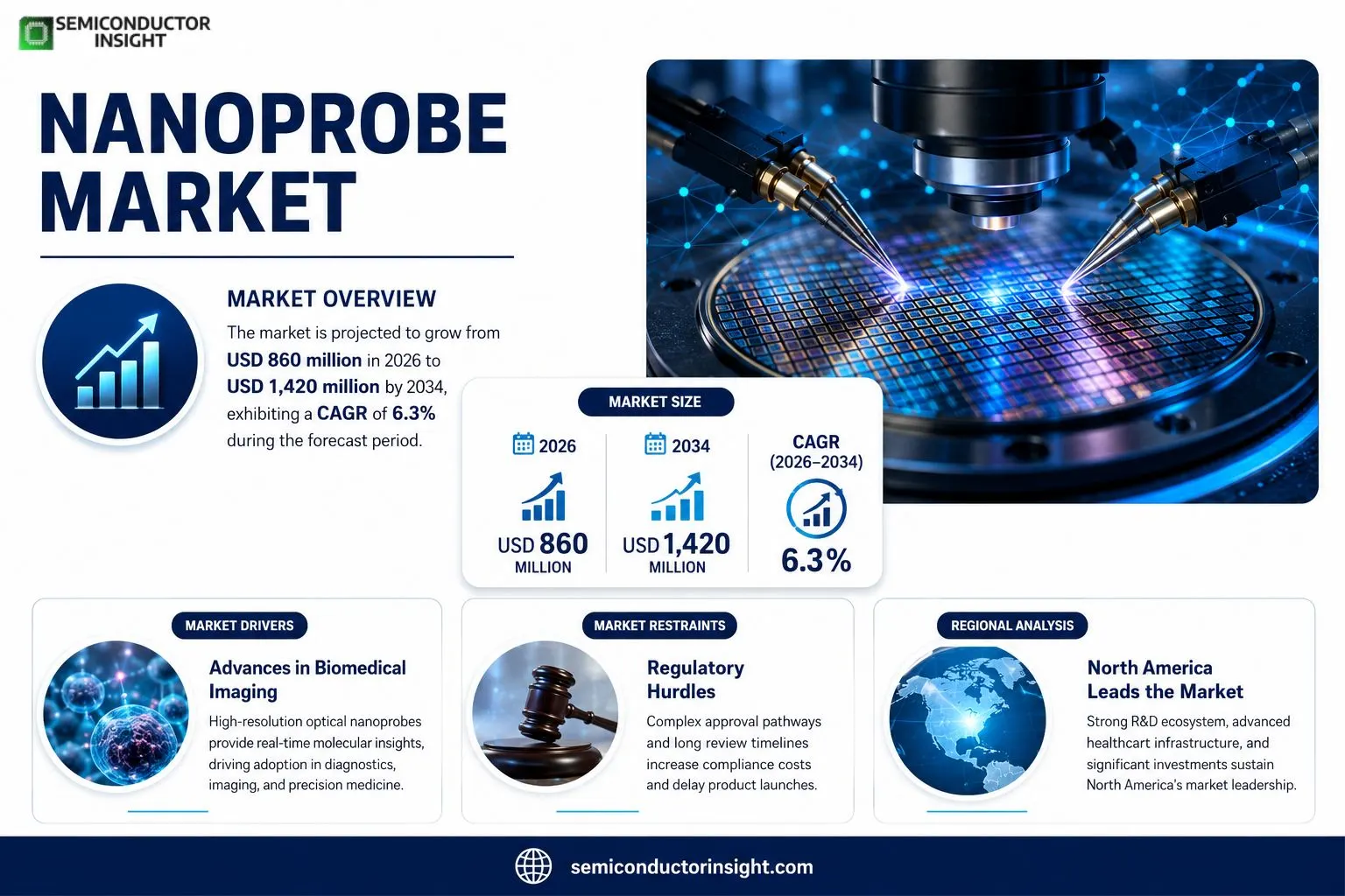 Nanoprobe Market