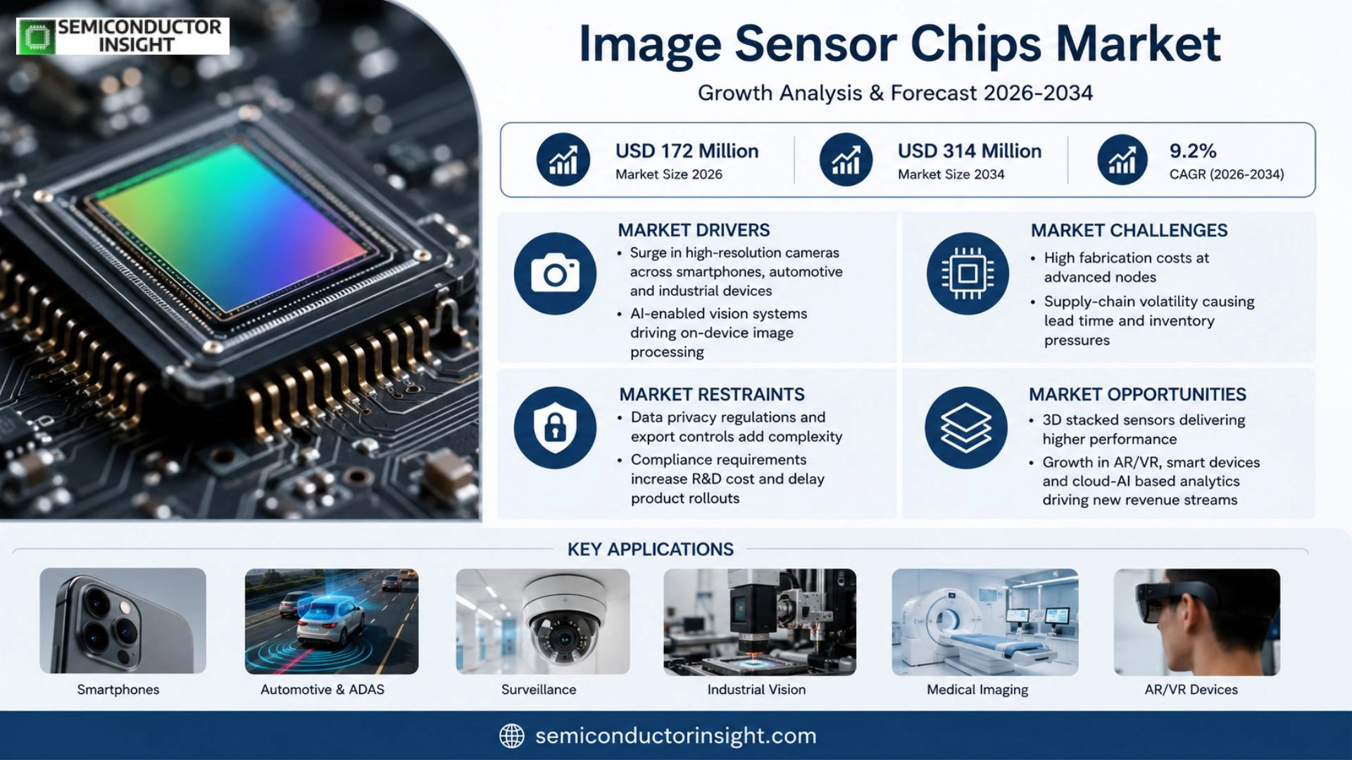 Image Sensor Chips Market Outlook