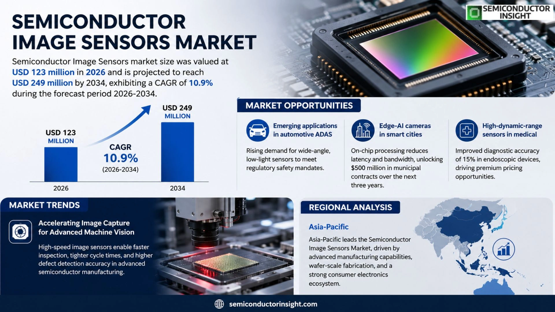 Semiconductor Image Sensors Market Analysis