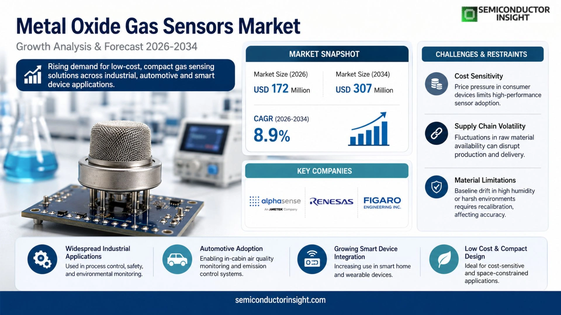 Metal Oxide Gas Sensors Market Outlook