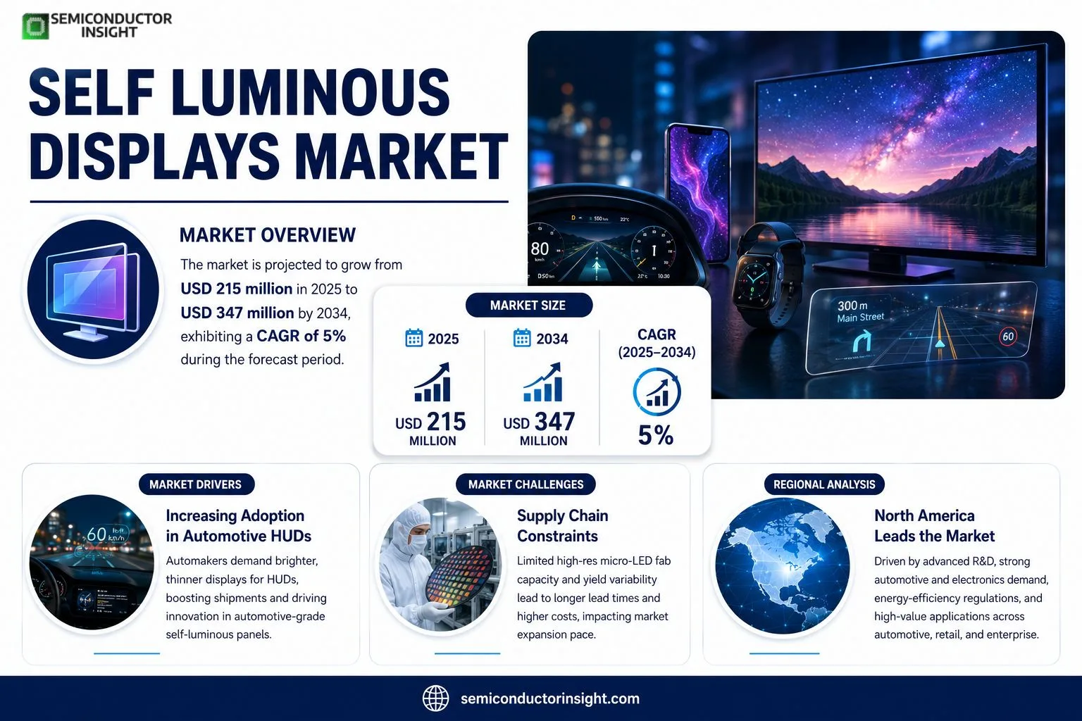 Self Luminous Displays Market