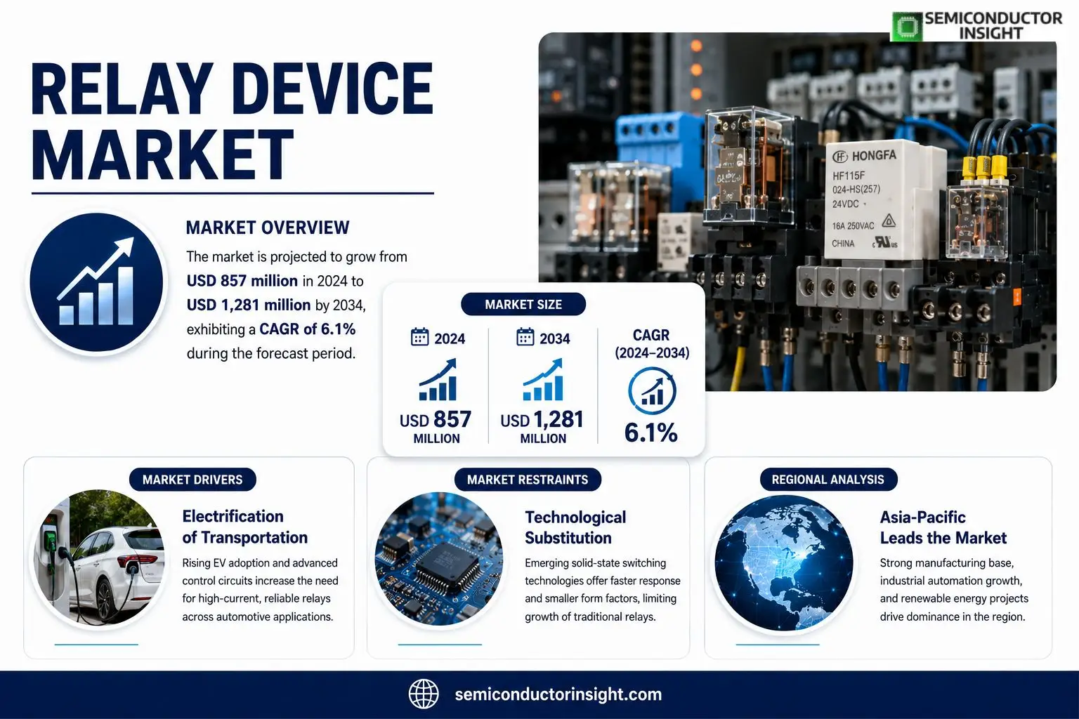 Relay Device Market Insights