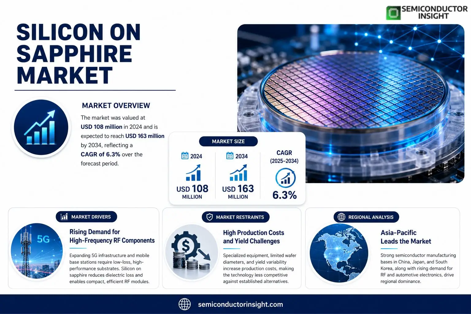 Silicon on Sapphire Market Insights