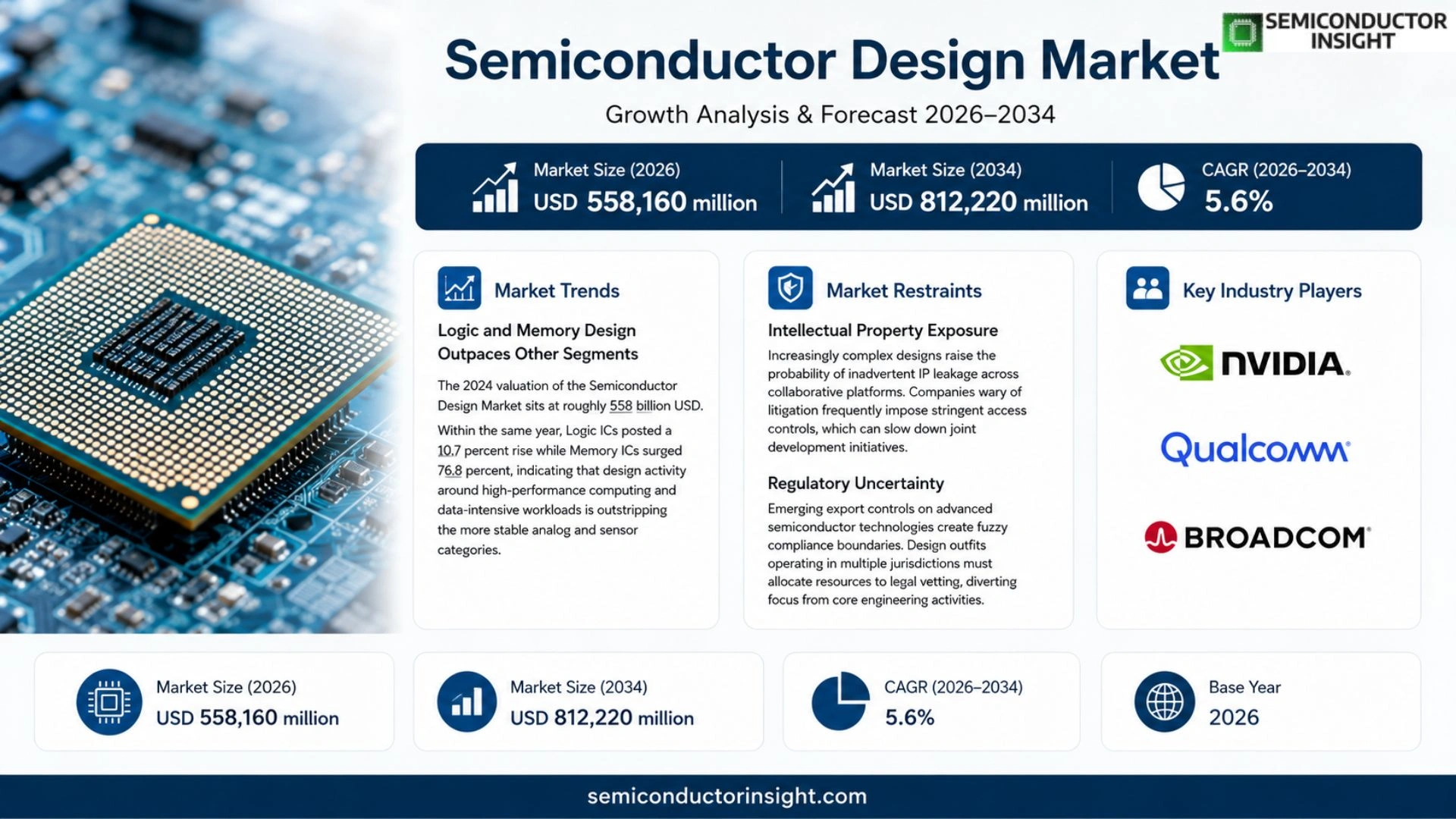 Semiconductor Design Market  Growth