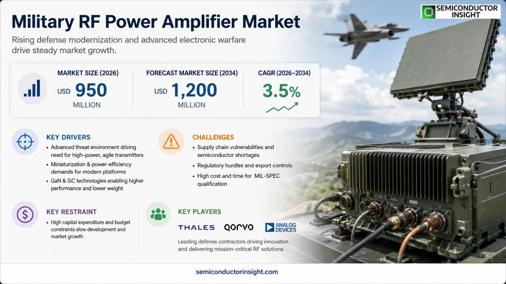 Military RF Power Amplifier Market Size 