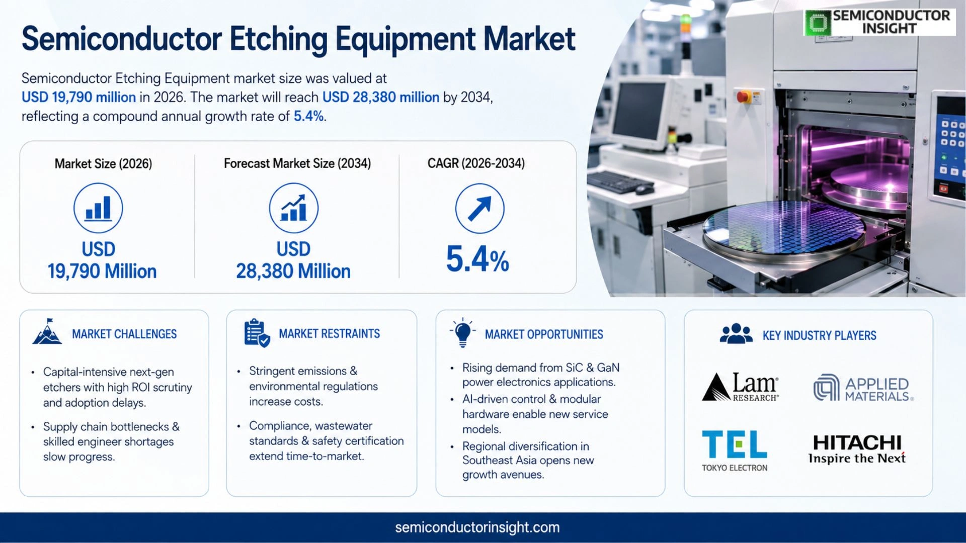 Semiconductor Etching Equipment Market Size & Share