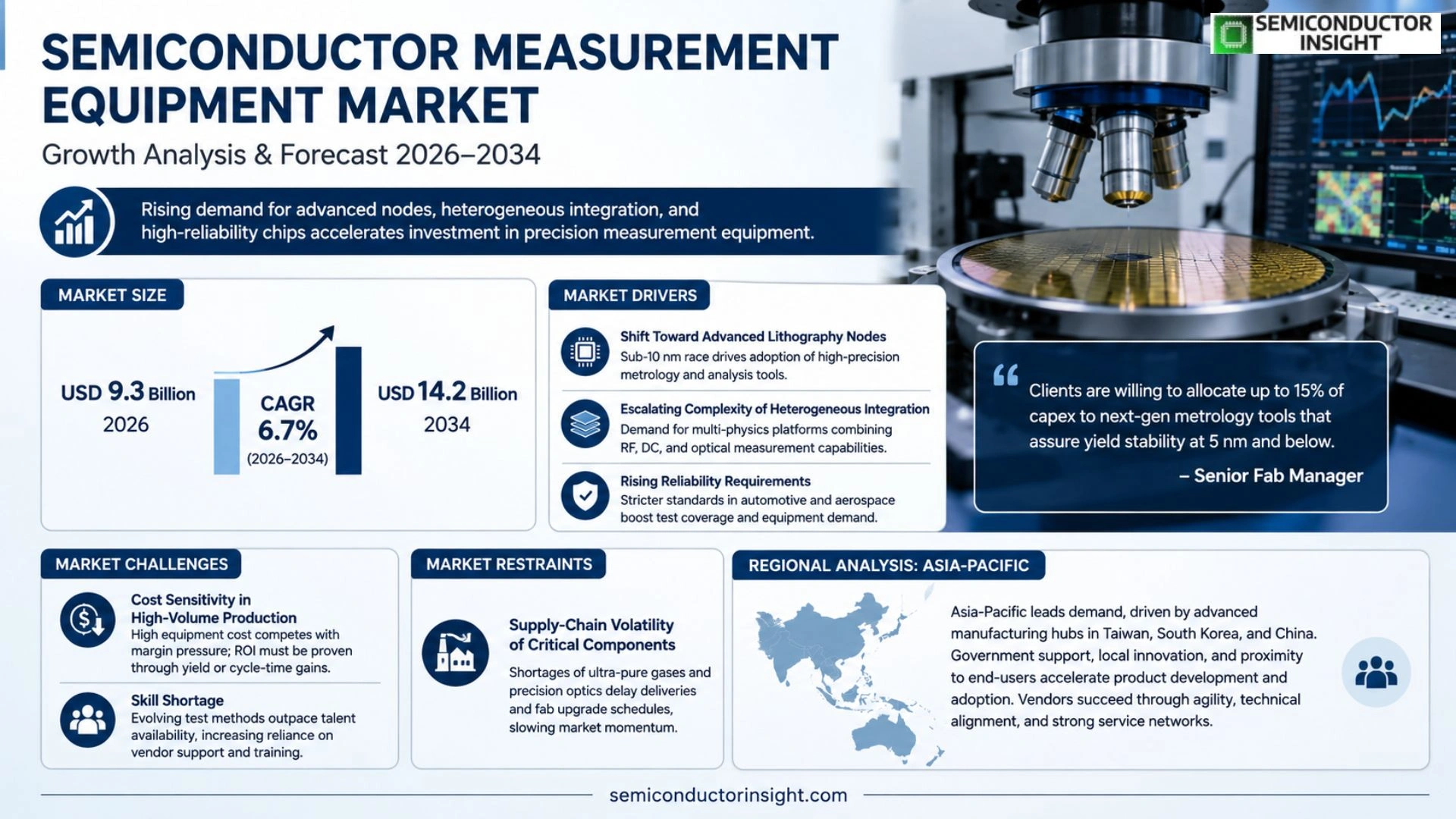 Semiconductor Measurement Equipment Market Size & forecast