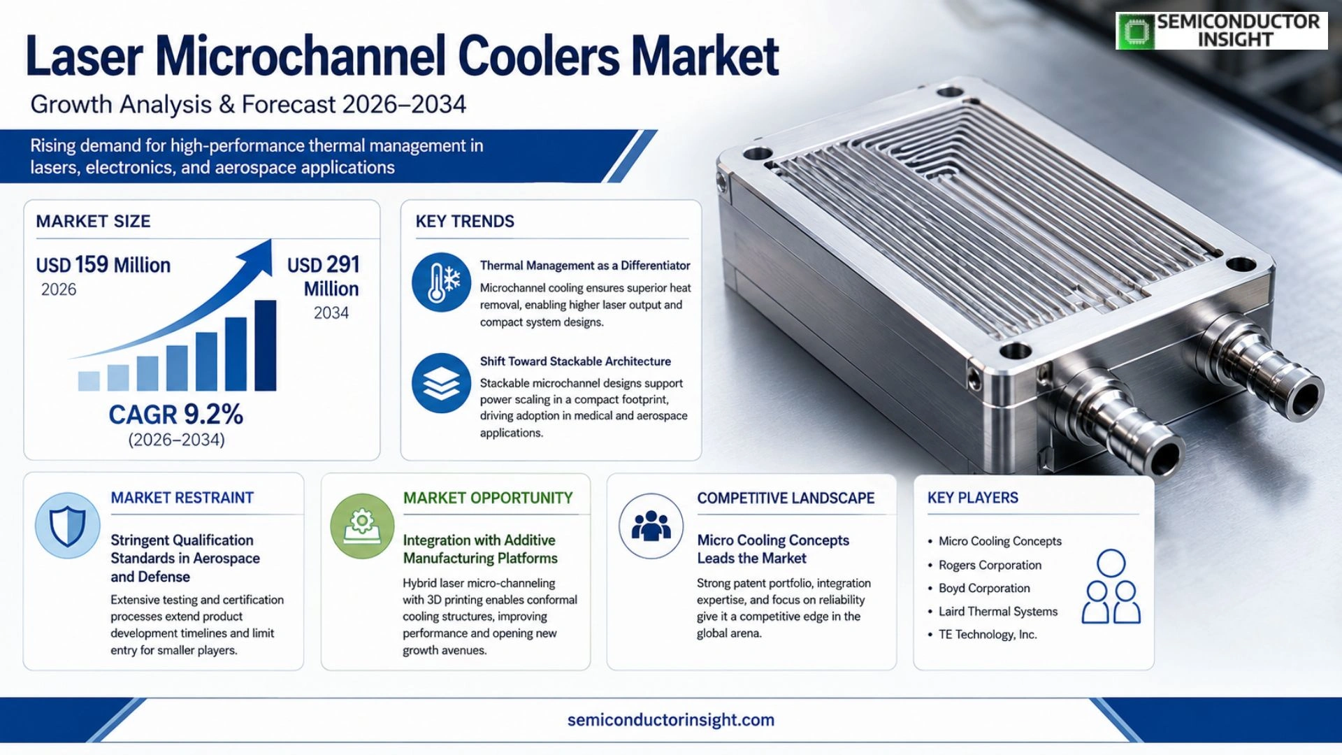 Laser Microchannel Coolers Market Outlook