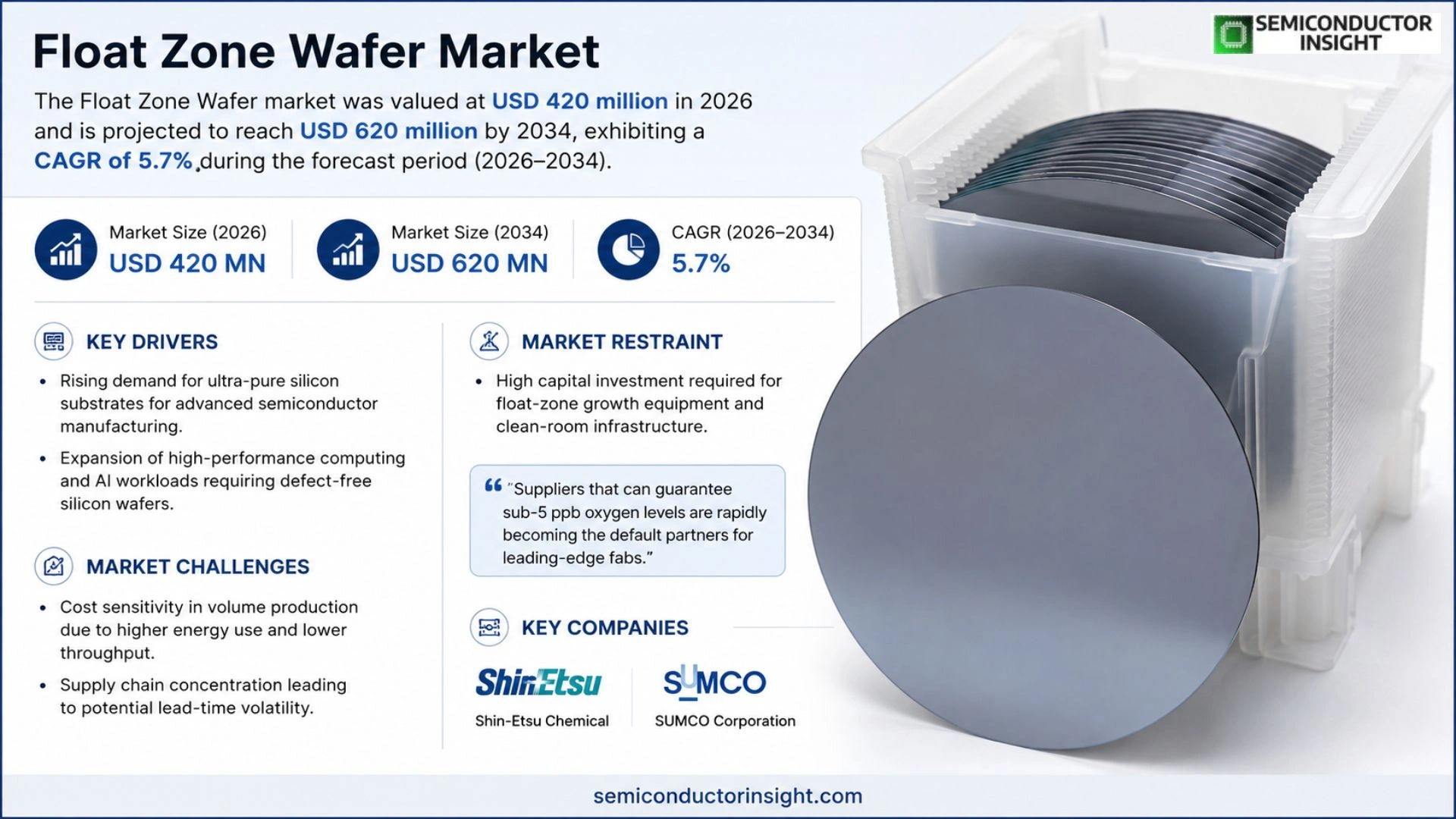 Float Zone Wafer Market Prizing