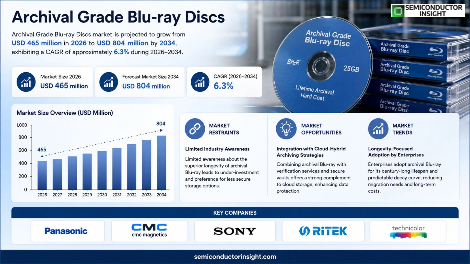 Archival Grade Blu-ray Discs Market  Size 2026