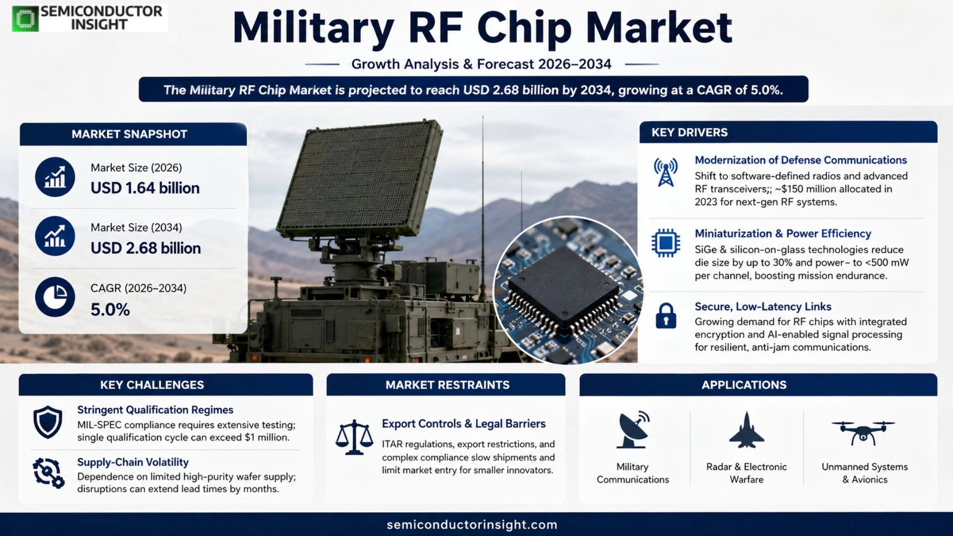 Military RF Chip Market Size & Forecast