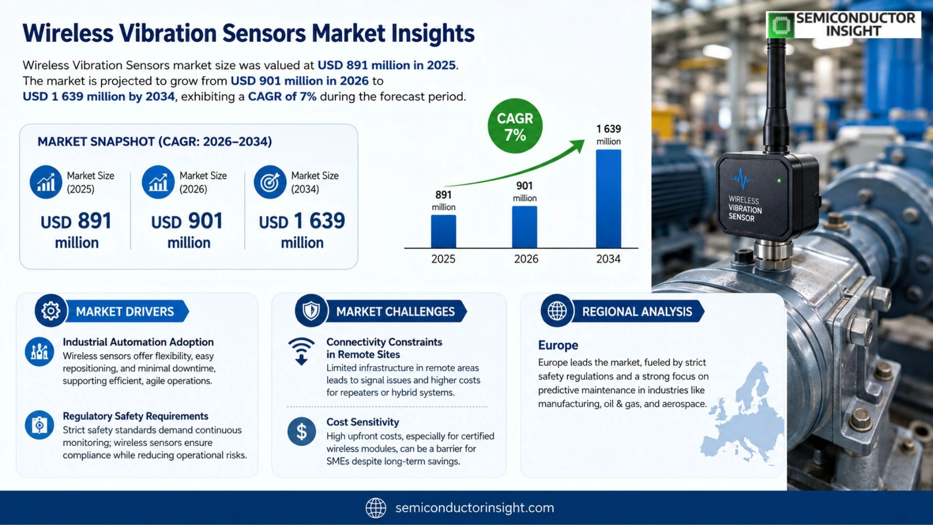 Wireless Vibration Sensors Market Outlook