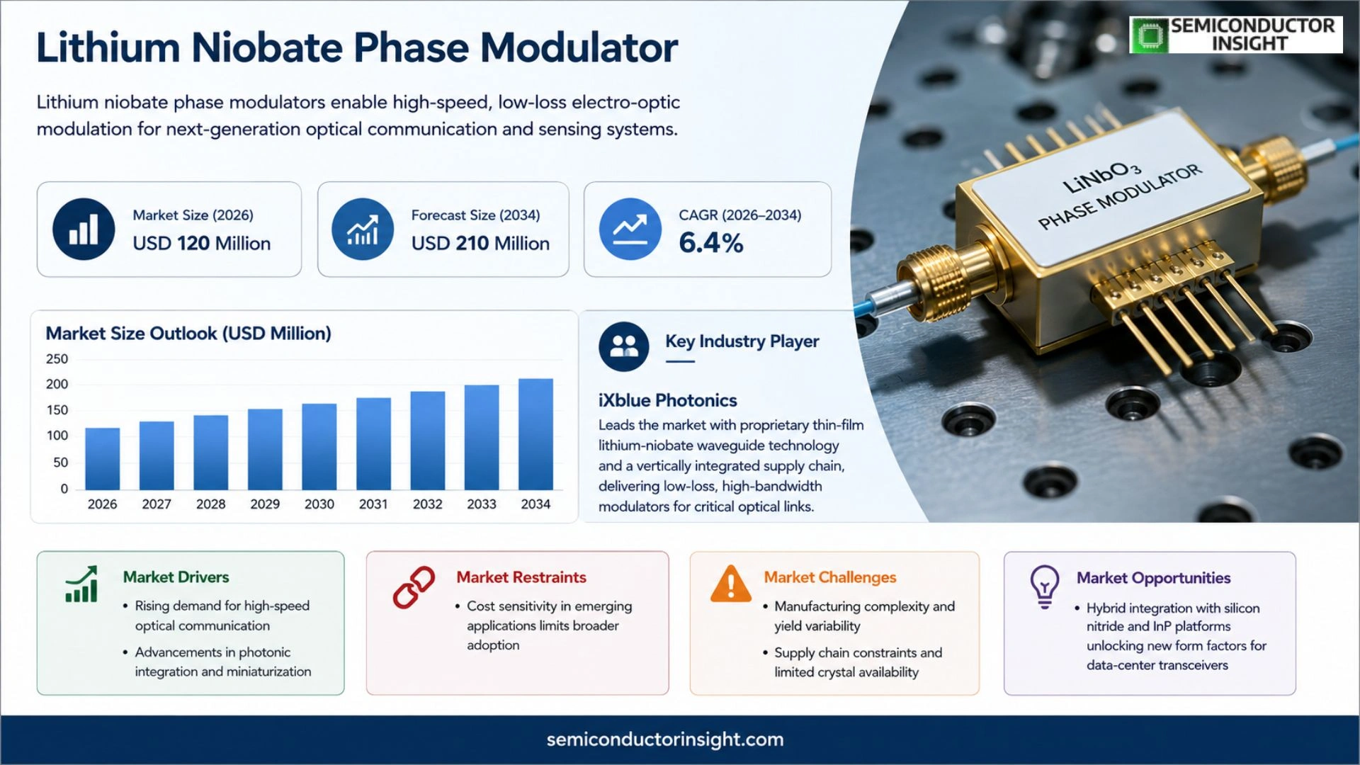 Lithium Niobate Phase Modulator Market Size & Share