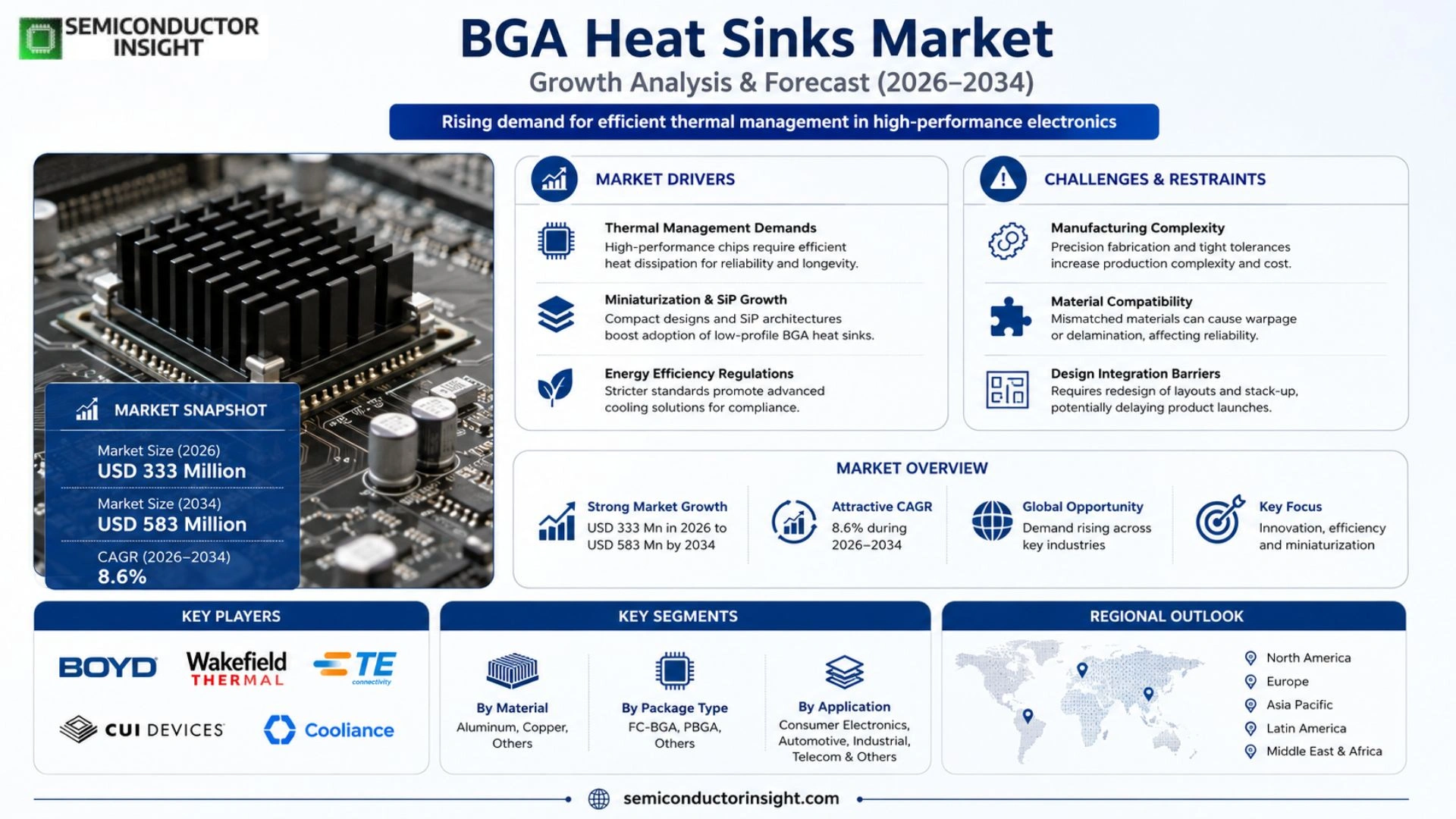 BGA Heat Sinks Market Size