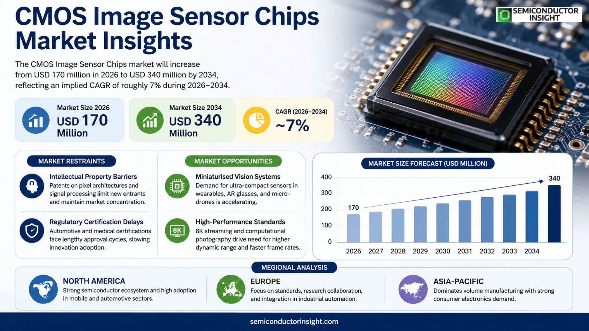 CMOS Image Sensor Chips Market Prizing