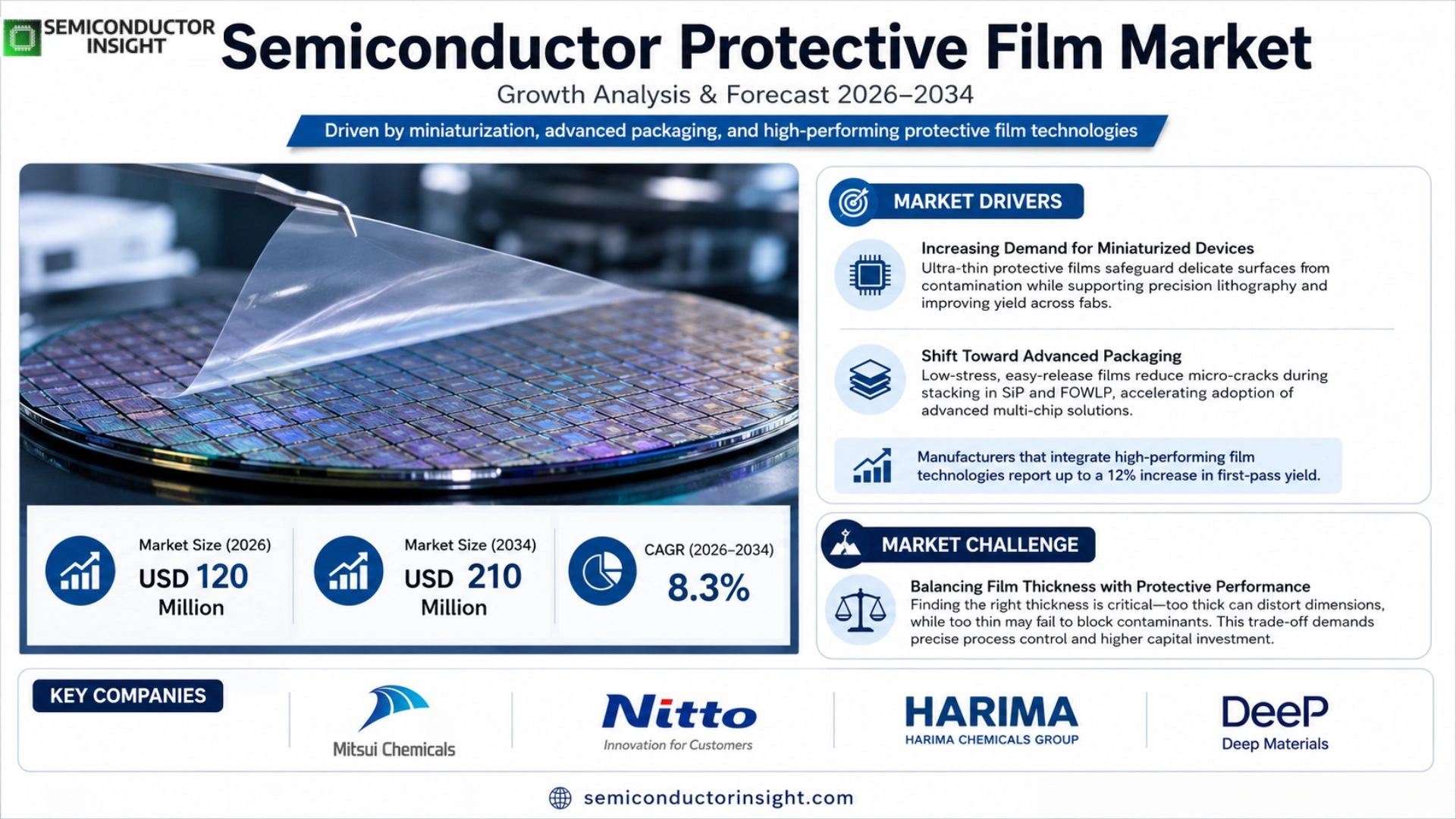 Semiconductor Protective Film Market Outlook