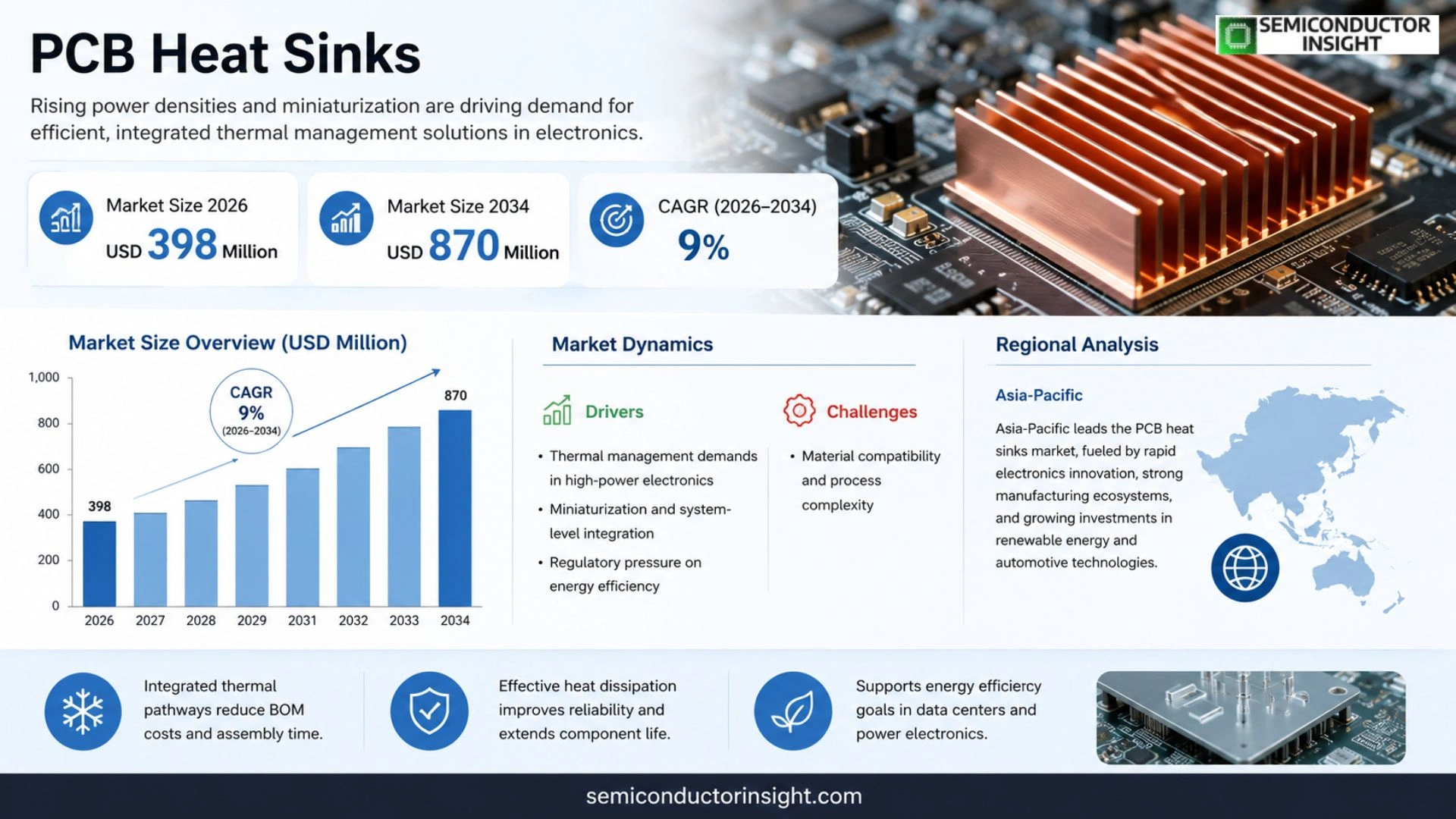 PCB Heat Sinks Market Size & Share
